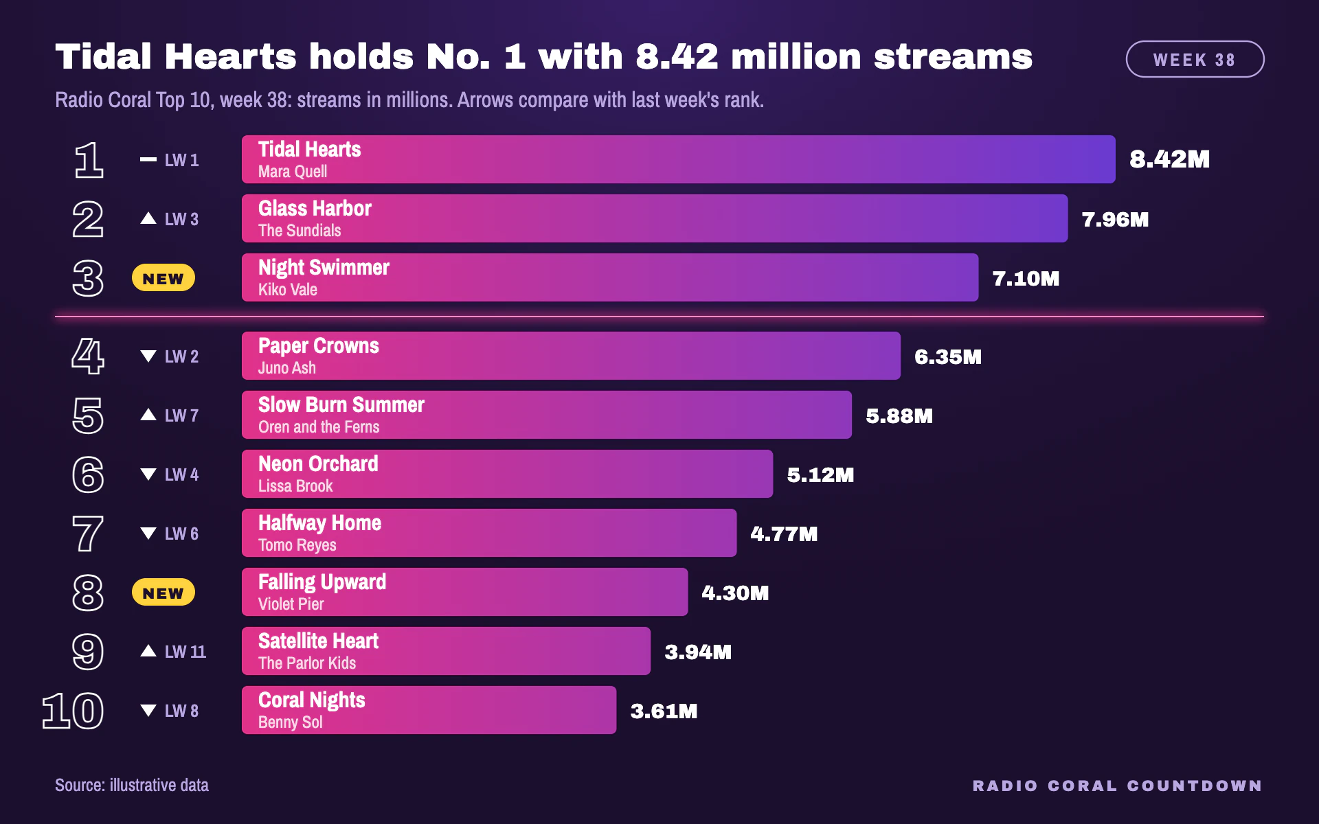 Countdown bar chart, dark theme: A radio chart-show top ten with gradient bars, outlined ranks and NEW pills.
