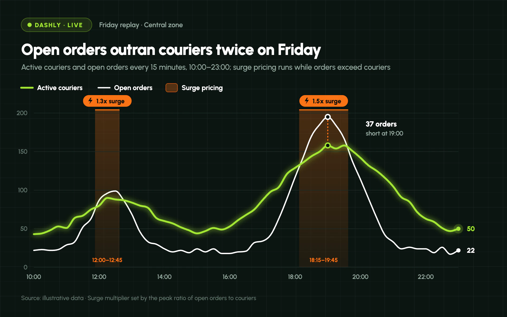 Courier Supply line chart, dark theme: Night dispatch map with a glowing lime line and orange surge bands with chips.