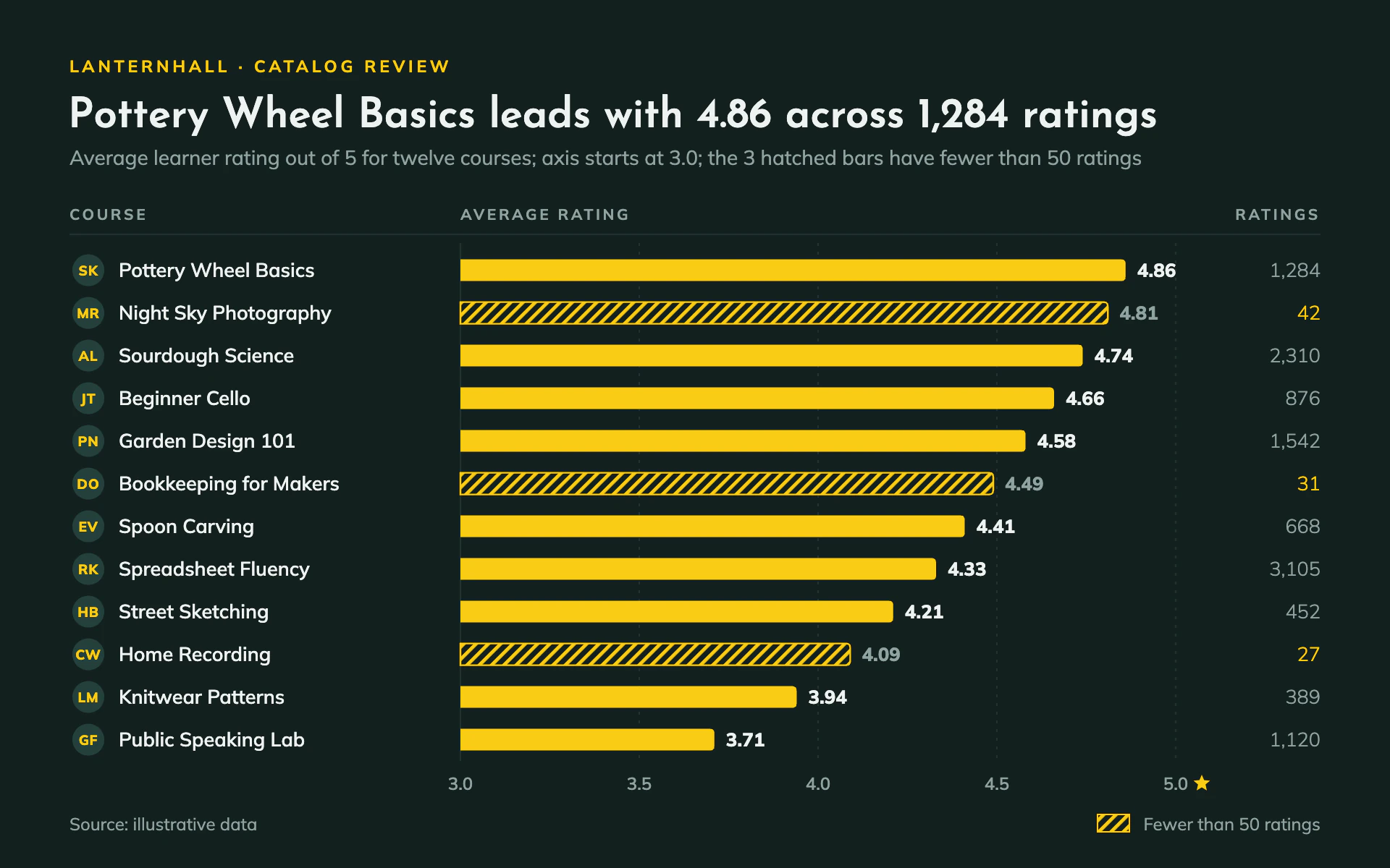 Course Ratings bar chart, dark theme: Dark teal course leaderboard with gold rating bars and hatched low-count bars.