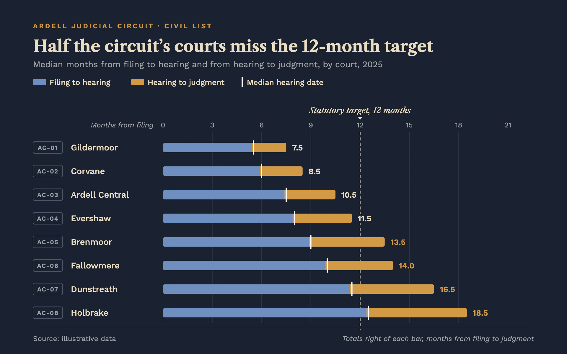 Court Docket bar chart, dark theme: Two-part range bars with docket tags on charcoal blue, measured against a target.