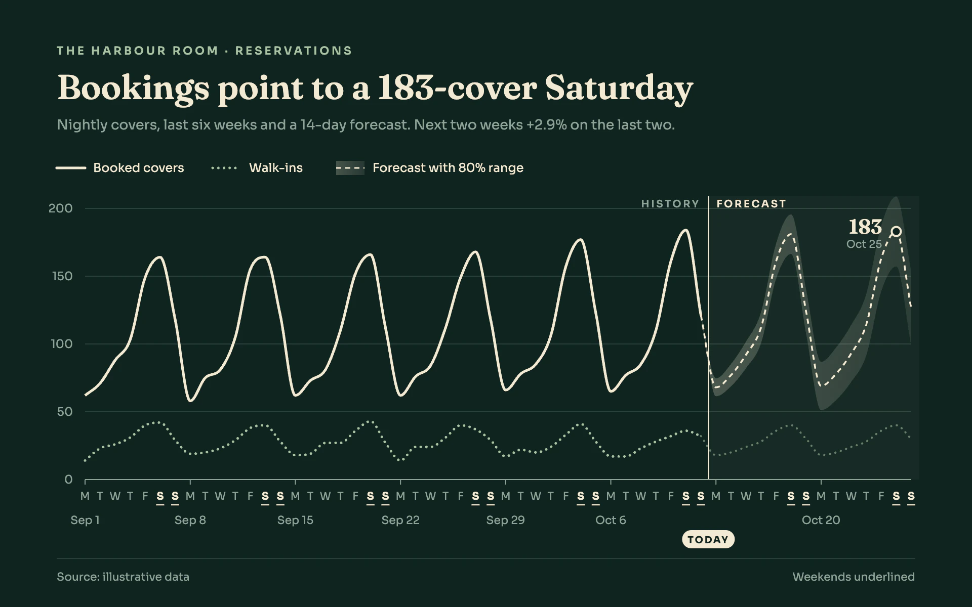 Cover Forecast line chart, dark theme: Ink green bookings report with a cream line, forecast fan and weekday initials.
