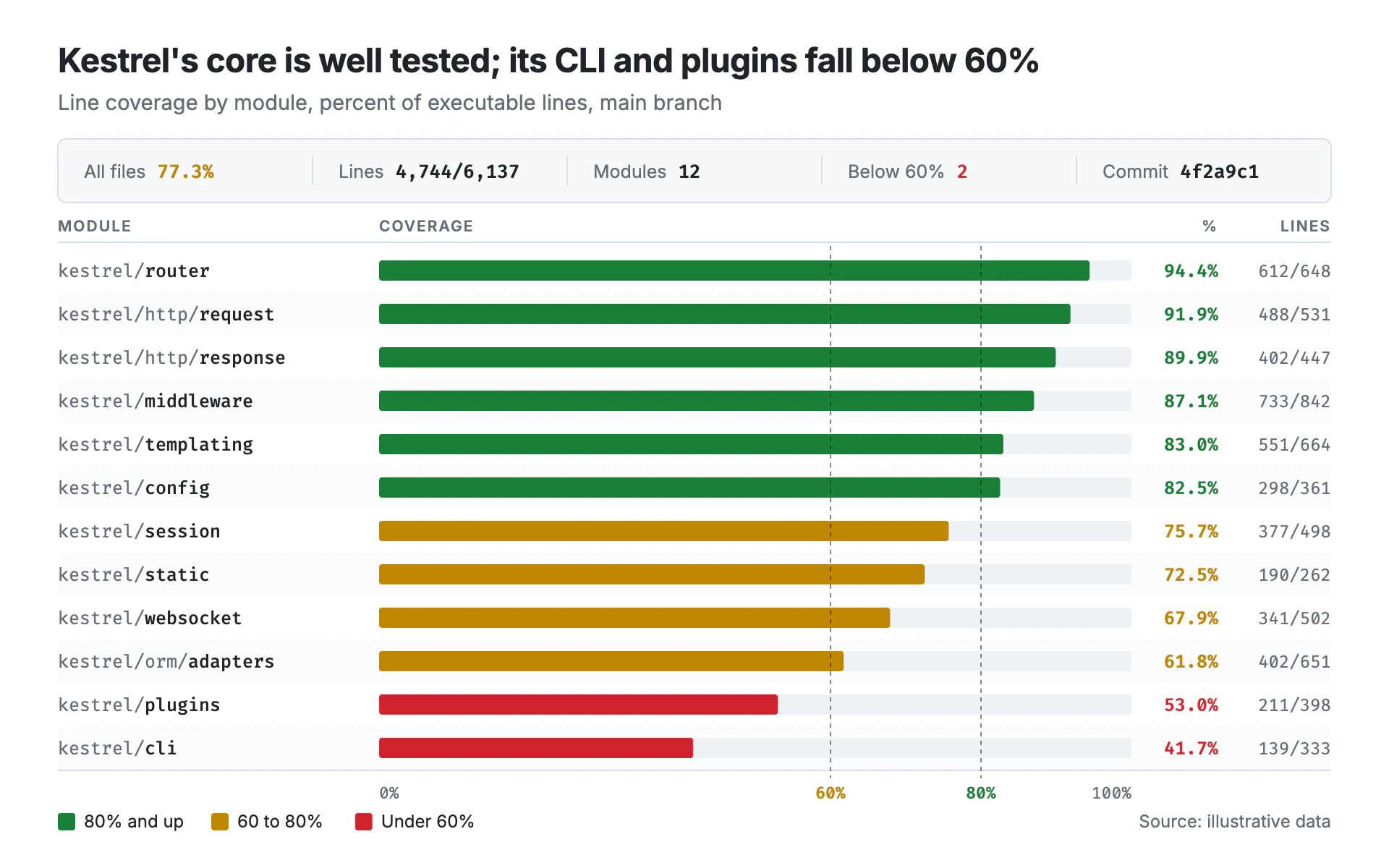 Coverage Report bar chart, light theme: Test coverage bars in gray 100% tracks, colored green, amber or red by threshold.