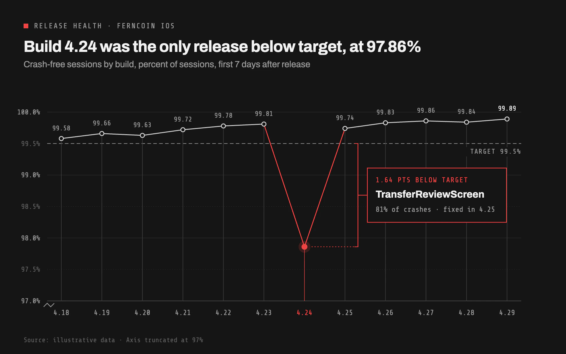Crash-Free line chart, dark theme: Monochrome stemmed line on a truncated axis with one alarm-red regression.
