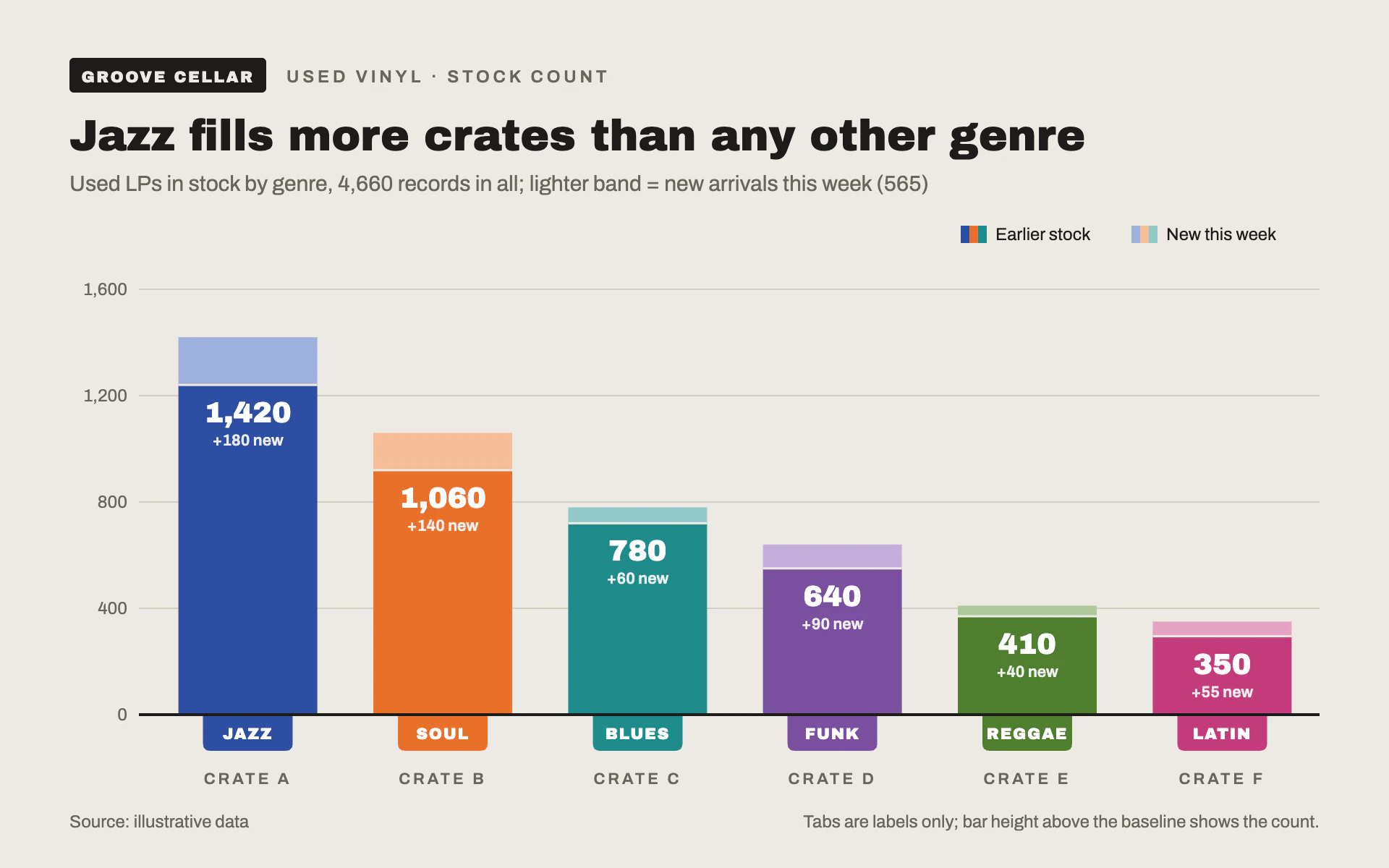 Crate Dividers bar chart, light theme: Record shop stock bars over color divider tabs that name each genre.