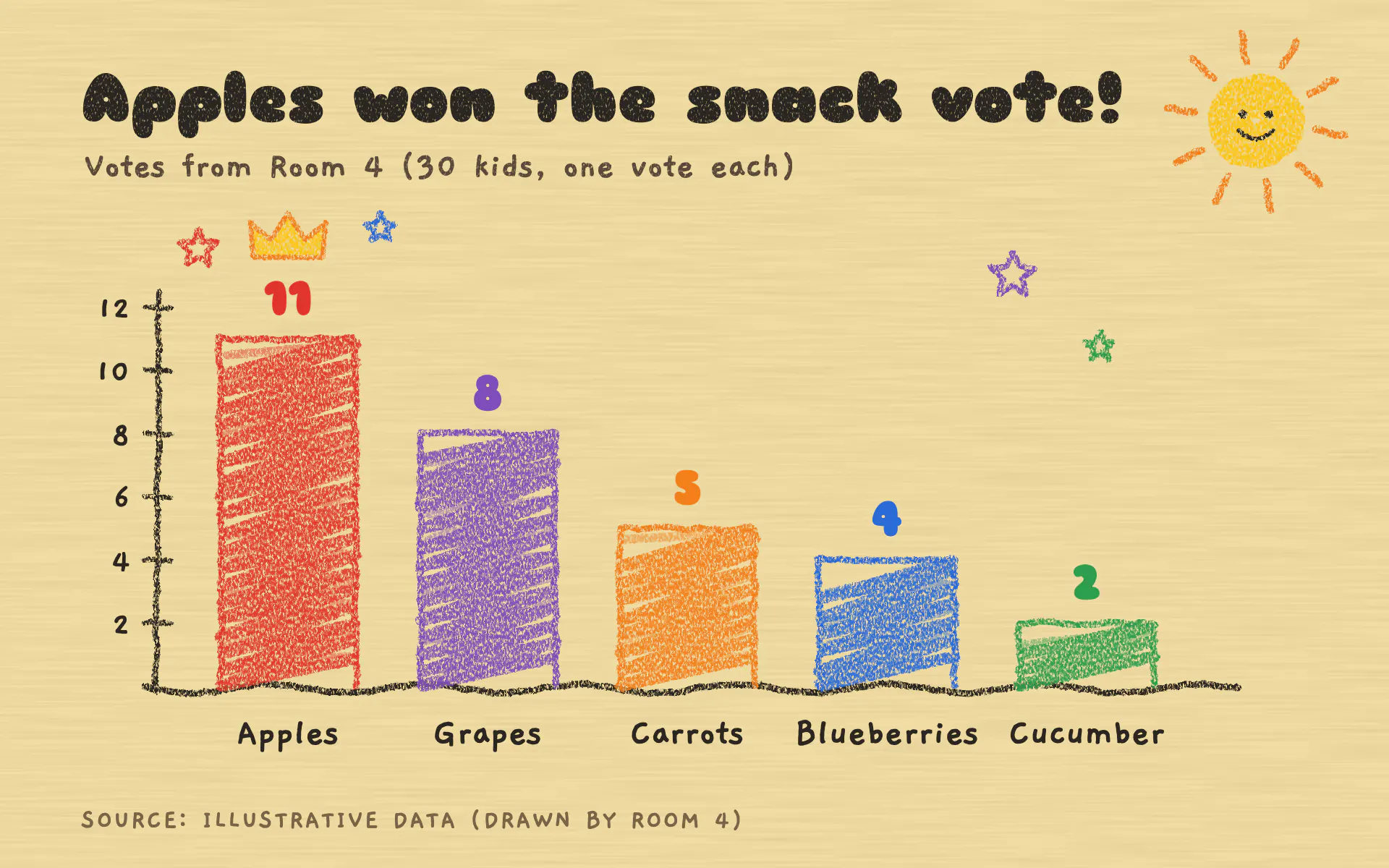 Crayon Box bar chart, light theme: Waxy scribbled bars in bright crayon colors on manila paper, with doodles.
