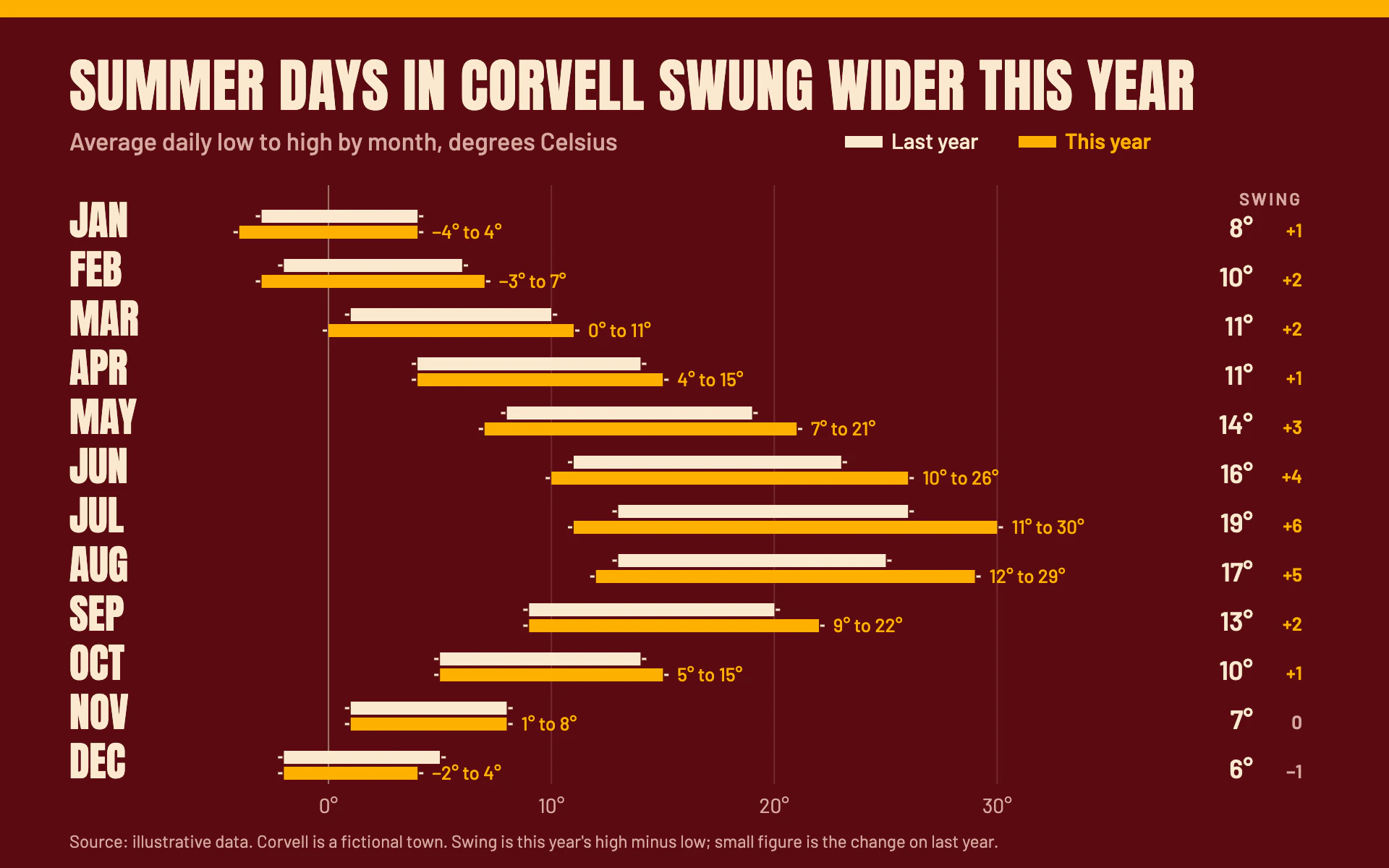 Crimson Block bar chart, dark theme: Cream and saffron range bars on crimson with huge condensed labels.