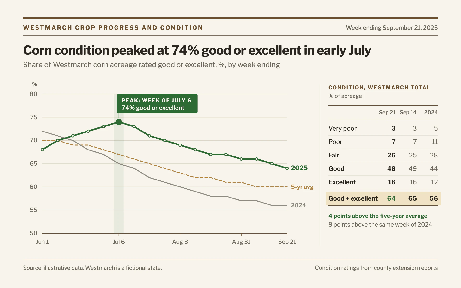 Crop Report line chart, light theme: A weekly farm bulletin with a brown masthead, green season line and a condition table.