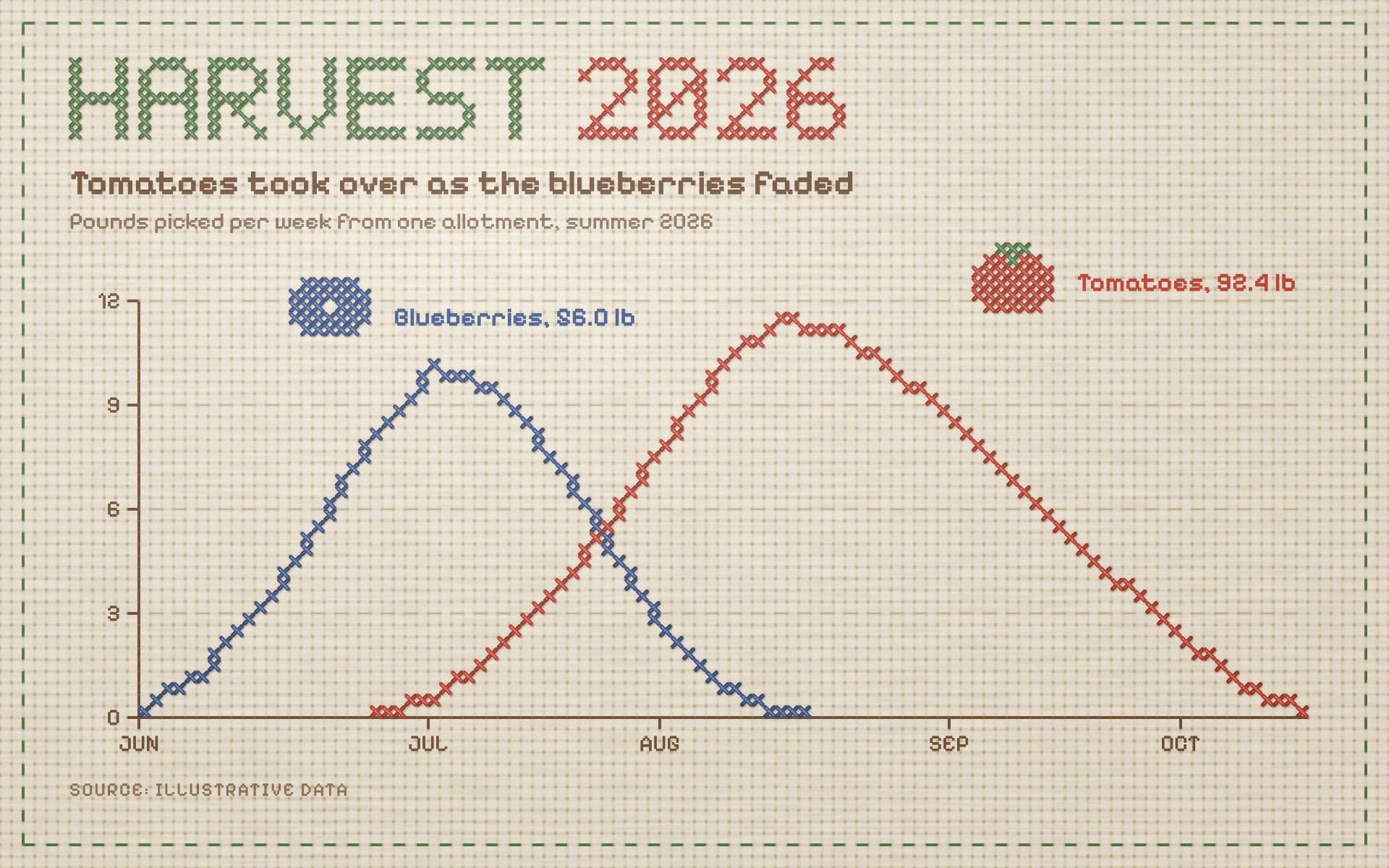 Cross-Stitch line chart, light theme: X stitches on aida cloth, backstitched axes and a title stitched from pixels.