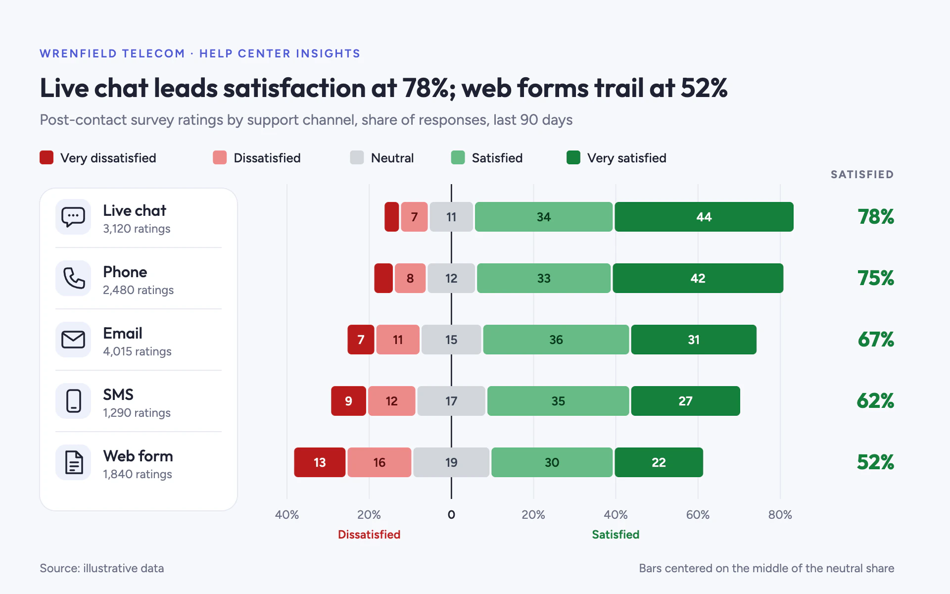 CSAT by Channel bar chart, light theme: Diverging Likert bars beside a white rail of outline channel icons.