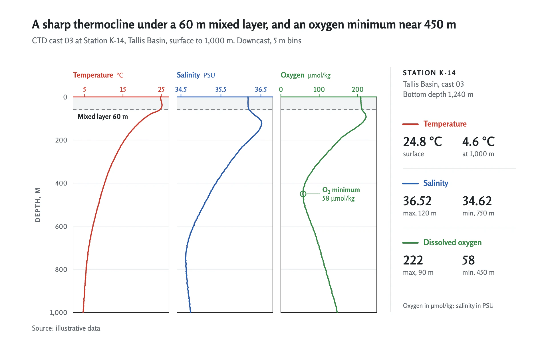 CTD Profile line chart, light theme: Depth runs downward through three side-by-side panels, each with its own color scale.