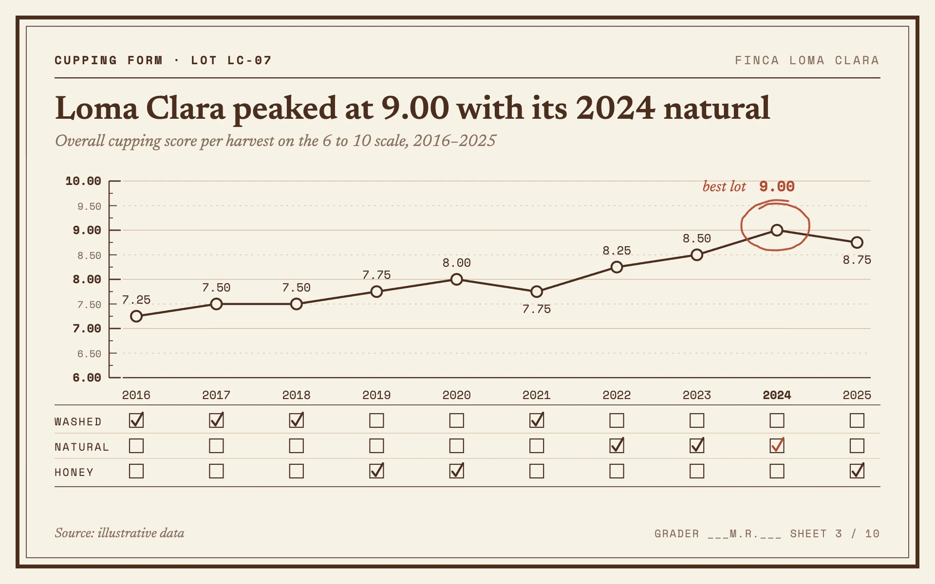 Cupping Form line chart, light theme: A cream cupping card with a quarter-point score ruler and a red pencil circle.