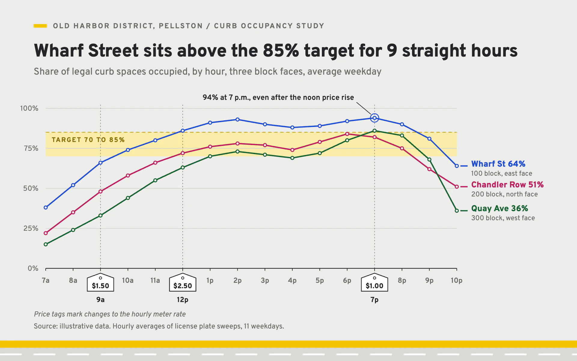 Curb Occupancy line chart, light theme: Concrete-gray page, thin block-face lines, target band and hanging price tags.