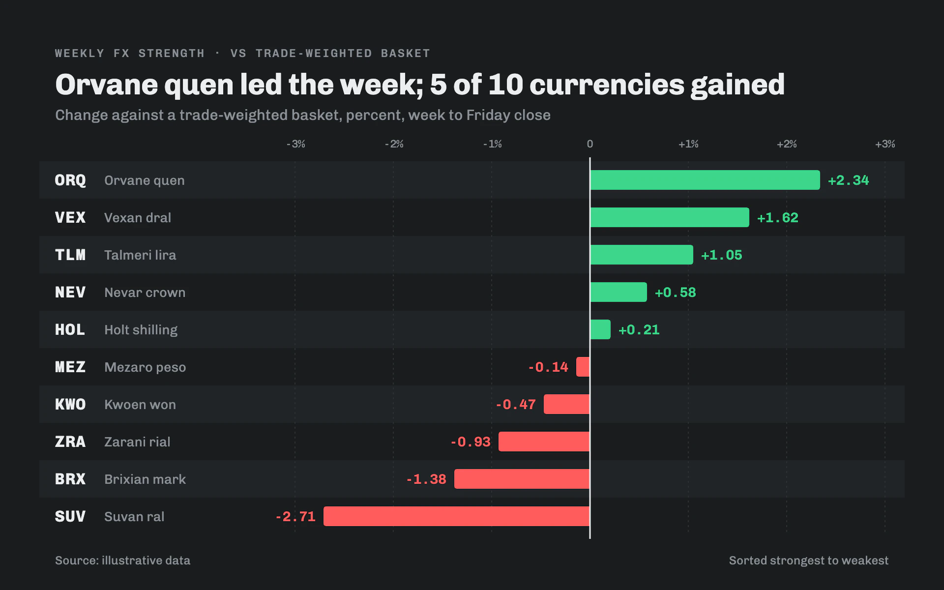Currency Strength bar chart, dark theme: Graphite FX ranking with green and red diverging bars and monospaced codes.