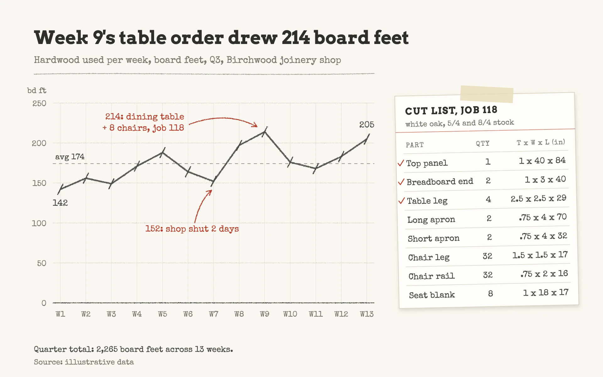 Cut List line chart, light theme: Shop-notebook pencil line with red-pencil notes and a taped cut-list card.