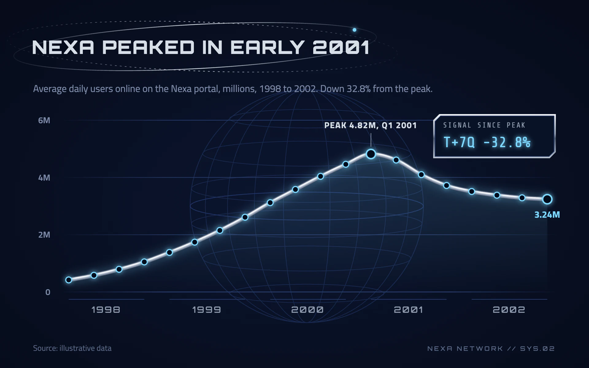 Cyber Orbit line chart, dark theme: A silver chrome line over a wireframe globe, with orbit rings and a chrome readout.