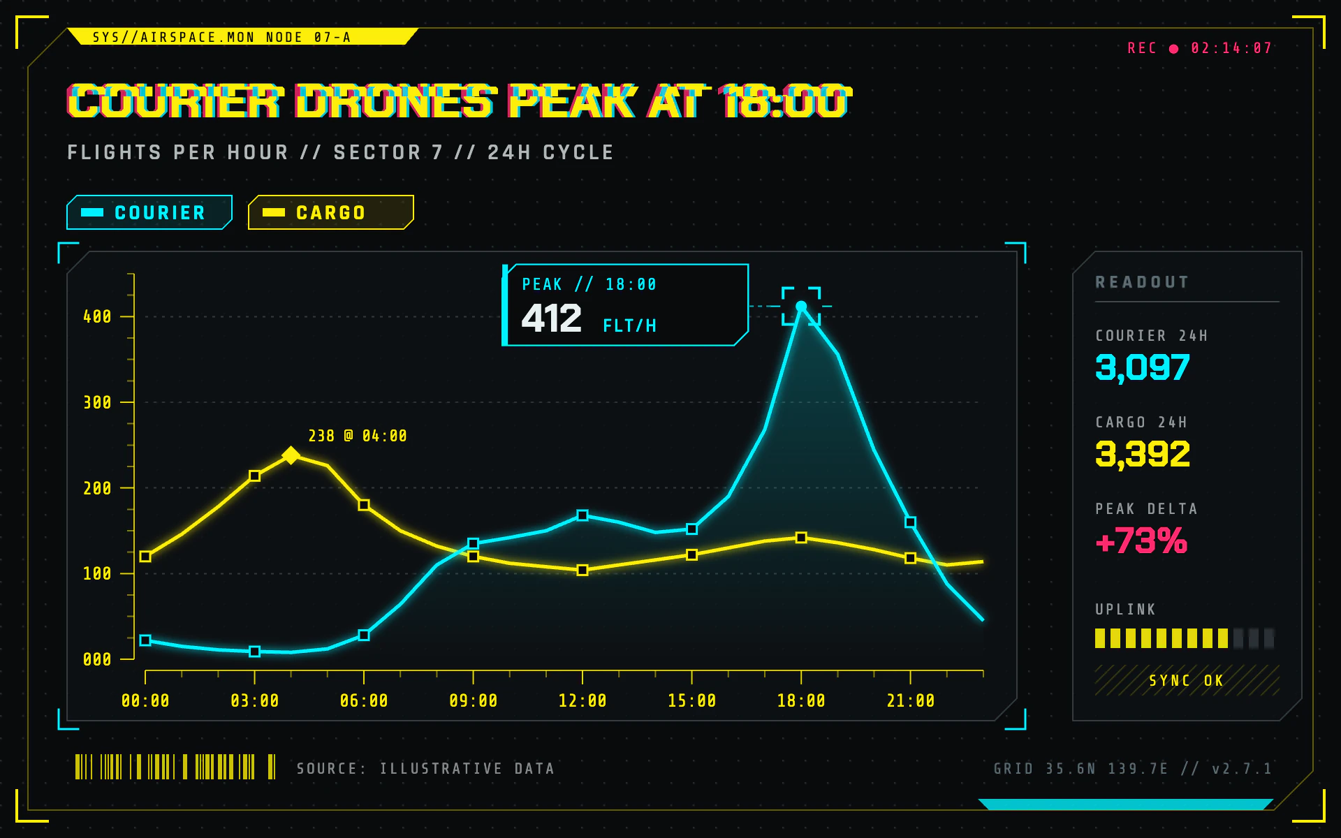 Cyberpunk HUD line chart, dark theme: Acid yellow and cyan readouts, chamfered frames and a glitched RGB-split title.