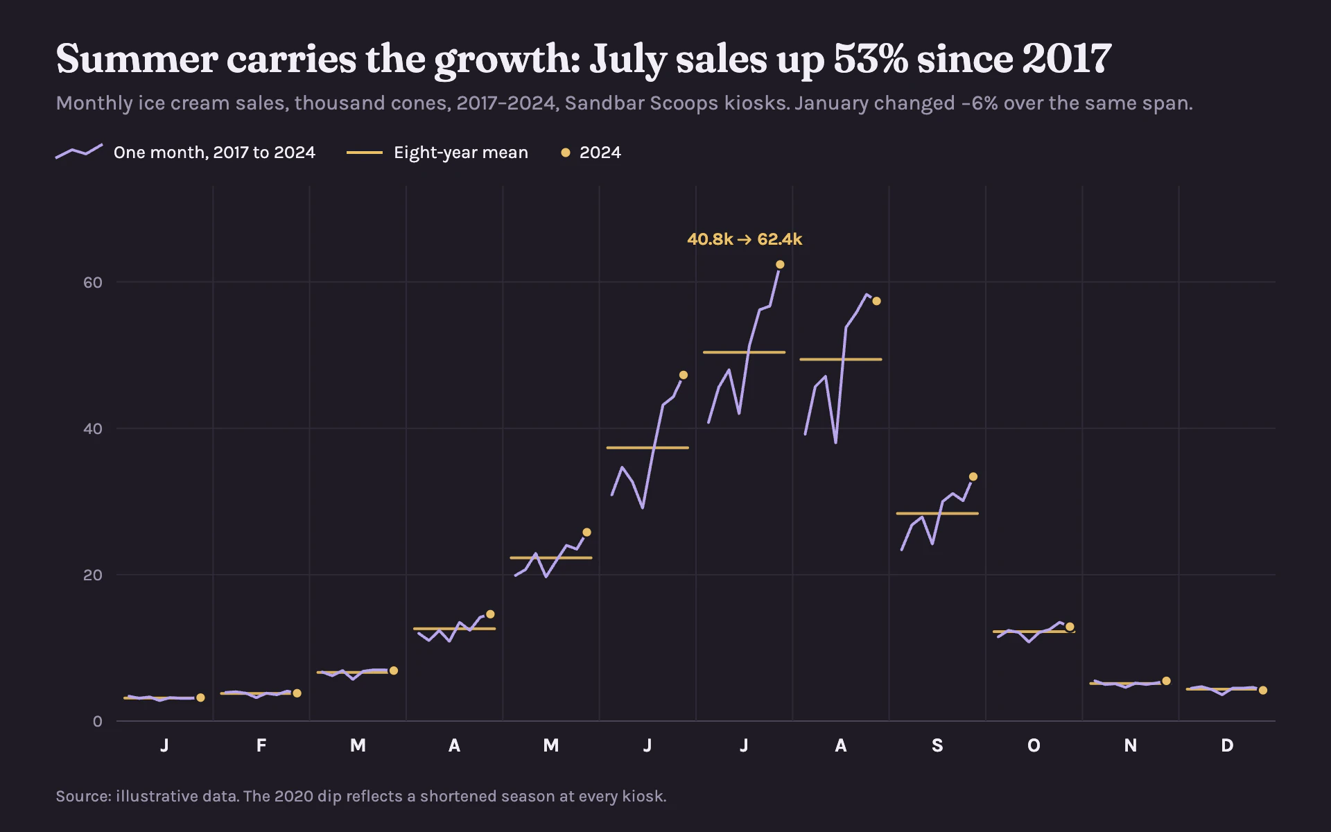 Cycle Plot line chart, dark theme: Twelve lavender month subseries on plum, each crossed by a gold mean line.