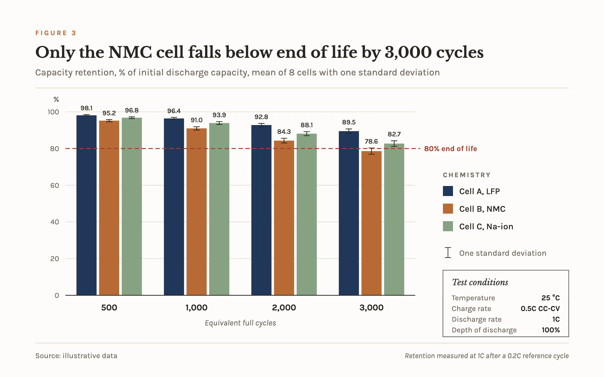 Cycle Retention bar chart, light theme: Lab report figure with navy, copper and sage bars, whiskers and an 80% line.