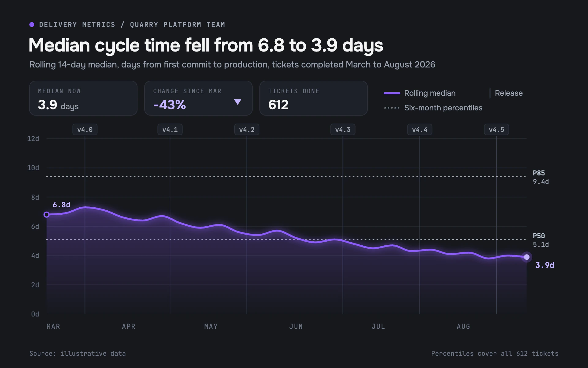 Cycle Time line chart, dark theme: Graphite delivery dashboard with KPI chips, a violet glow line and release tags.