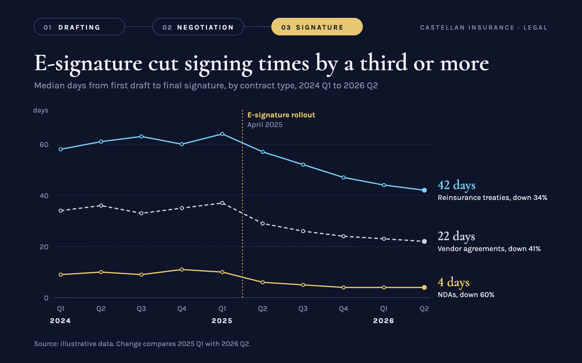 Cycle to Signature line chart, dark theme: Navy lines in gold, silver and aqua under a three-pill stage timeline header.