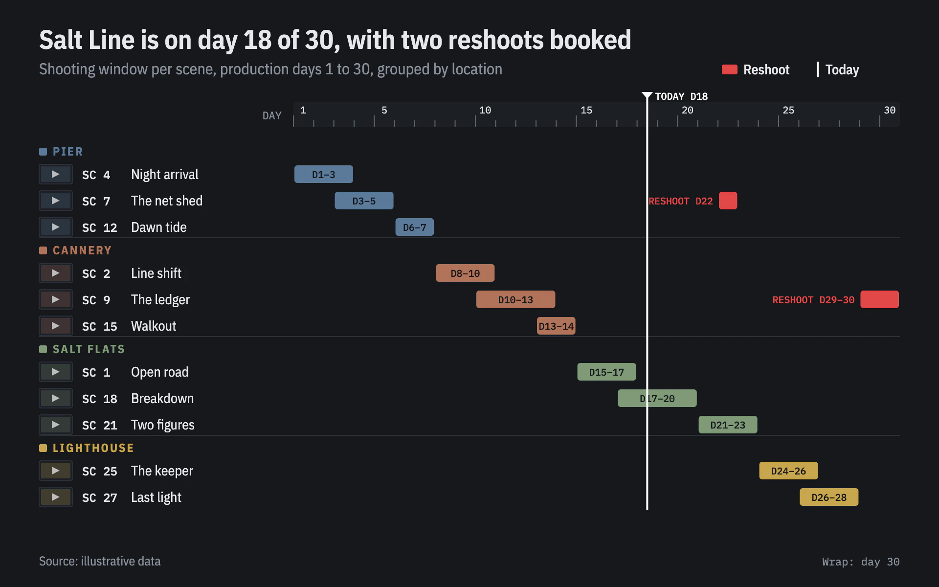 Dailies bar chart, dark theme: An editing-bay shooting calendar of range bars with a today marker.