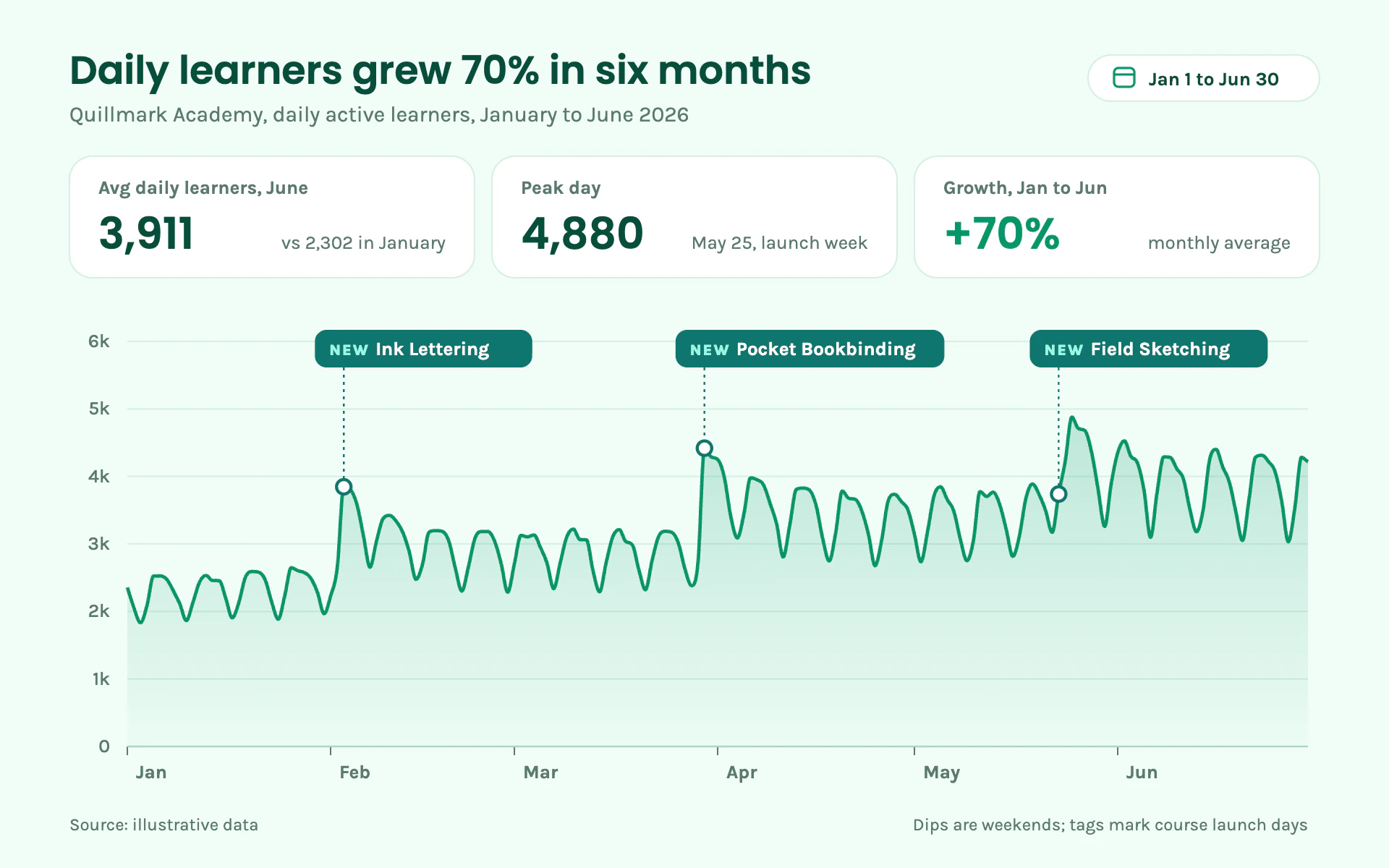 Daily Learners line chart, light theme: Mint creator dashboard with KPI tiles, an emerald area line and launch tags.