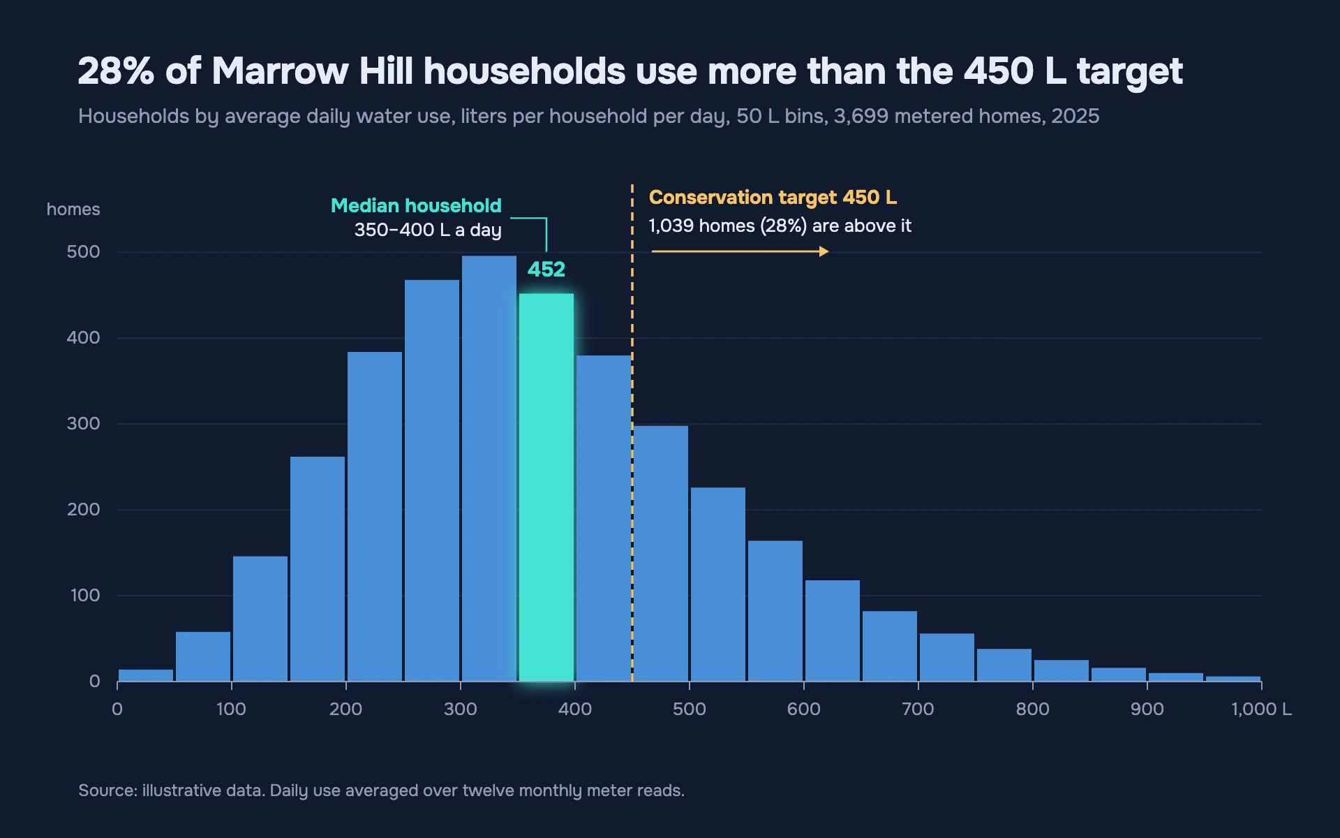 Daily Use bar chart, dark theme: Night blue histogram with one glowing aqua median bin and a dashed gold target.
