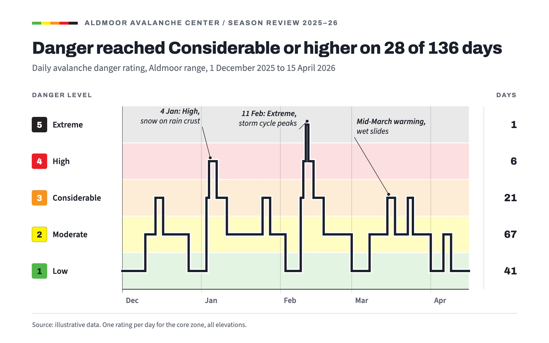 Danger Scale line chart, light theme: A thick step line over five tinted avalanche danger bands with day counts.