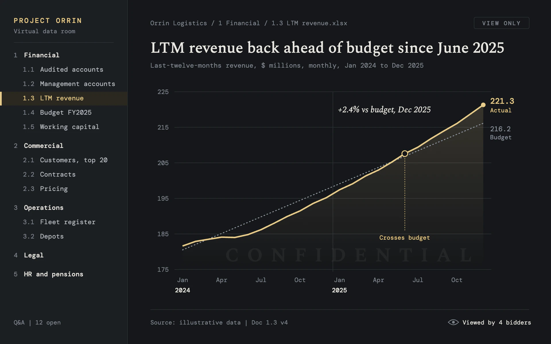 Data Room line chart, dark theme: A virtual data room viewer with a document index, watermark and pale gold line.