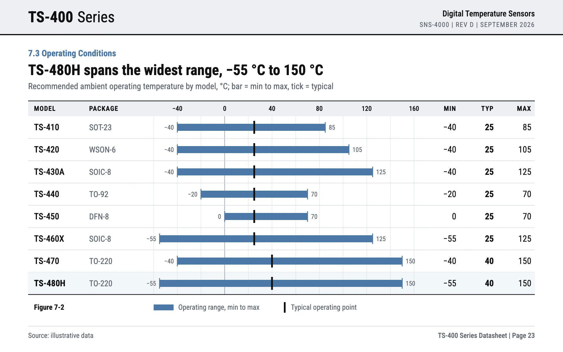 Datasheet bar chart, light theme: A component datasheet table with steel blue range bars and typical-value ticks.