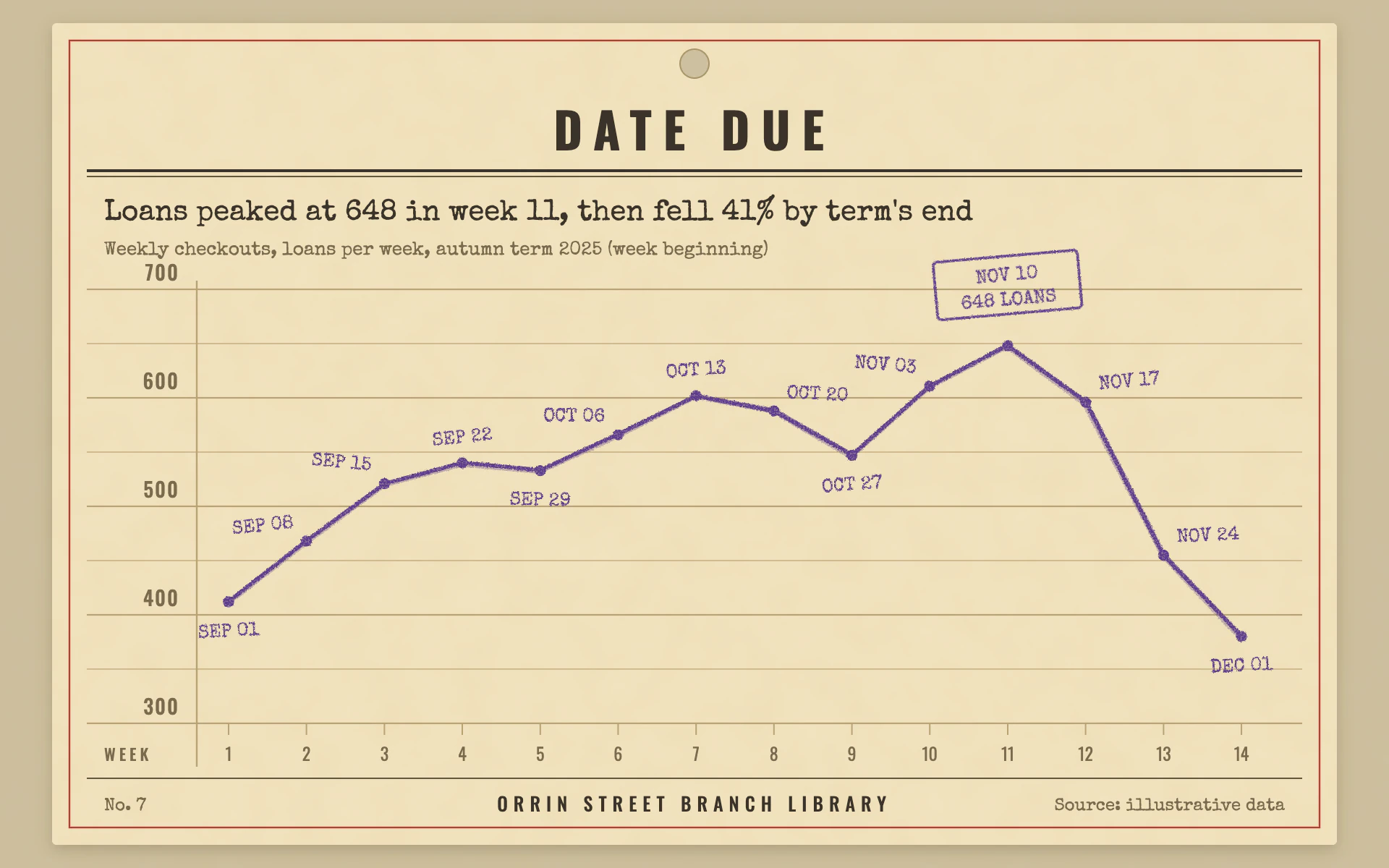 Date Due Slip line chart, light theme: A manila library slip with printed rows and a violet rubber-stamp line.