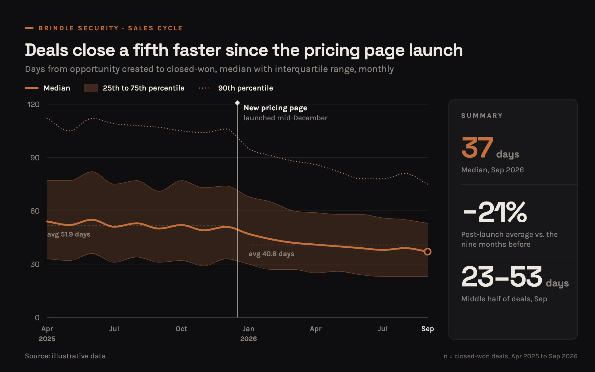Deal Velocity line chart, dark theme: A near-black panel with a copper median ribbon, event rule and summary sidebar.