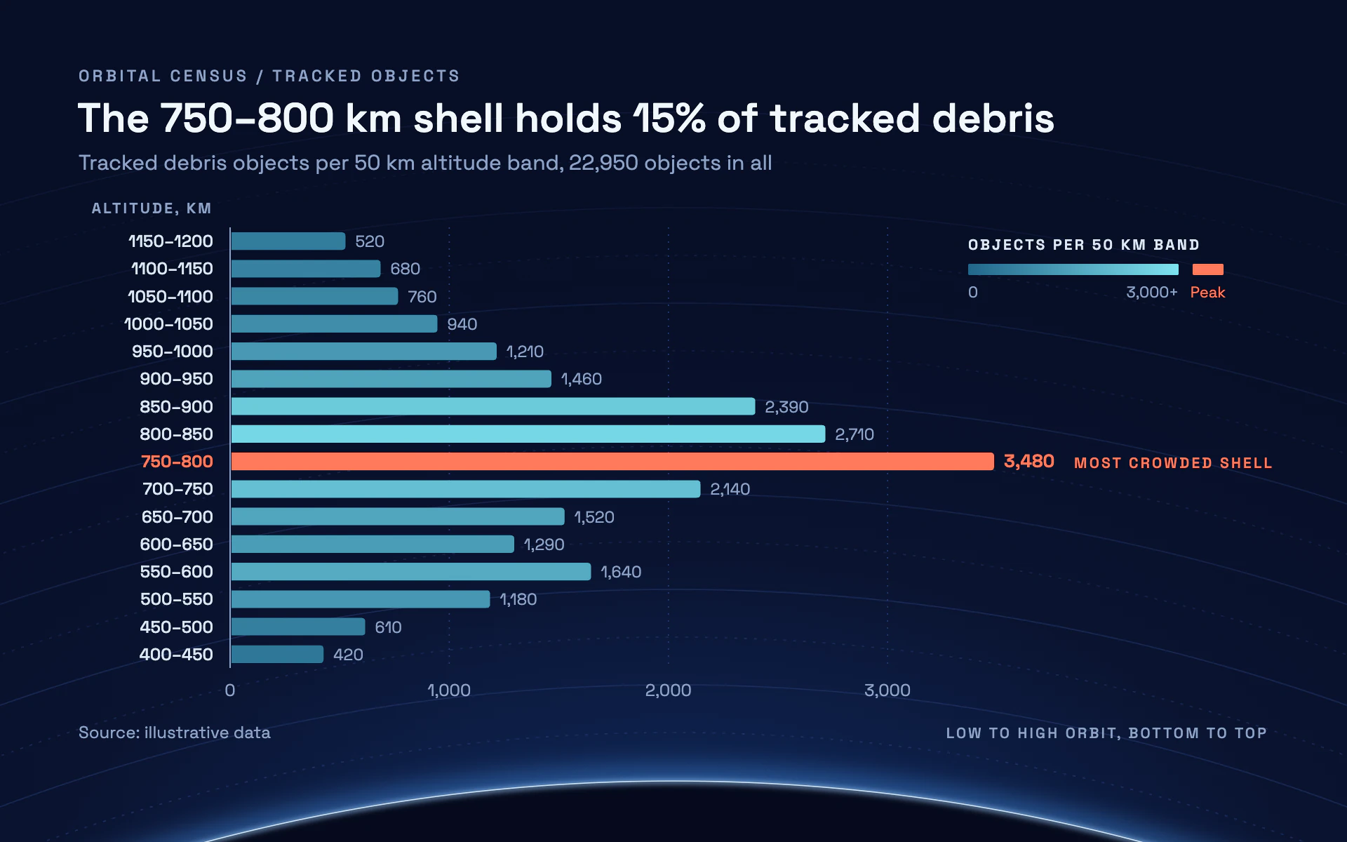 Debris Shells bar chart, dark theme: Cyan altitude-band bars over orbital shells and a glowing Earth limb.