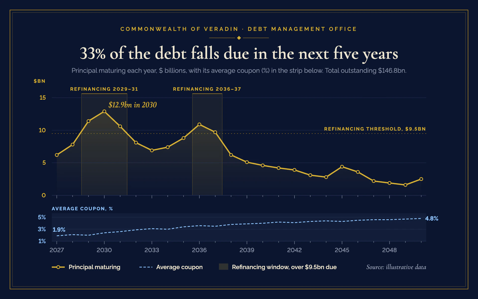 Debt Maturity line chart, dark theme: A gold-framed debt office page with a gold maturity line and a pale blue coupon strip.