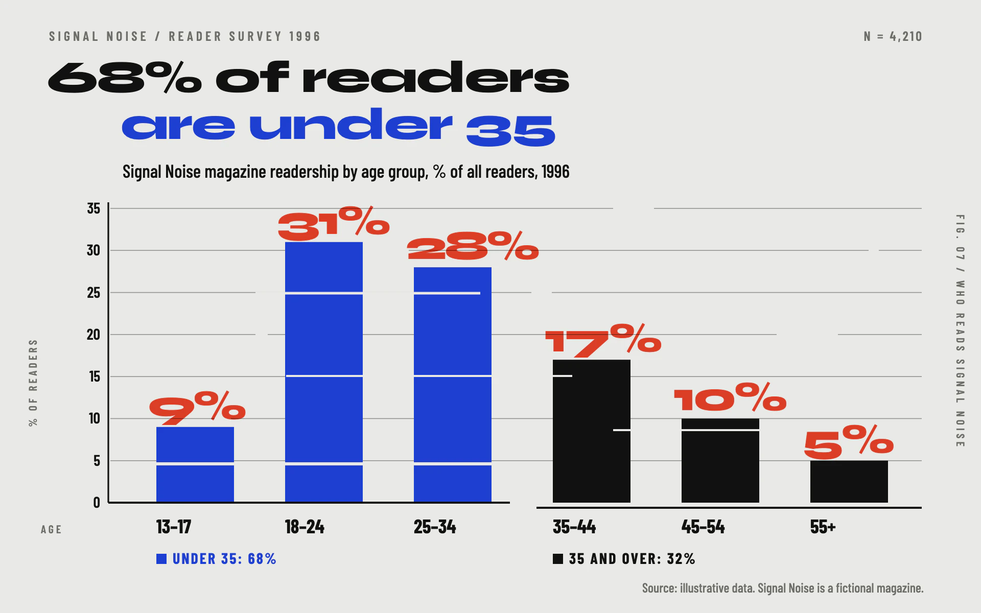 Deconstructed Grid bar chart, light theme: Black and cobalt bars sliced by a broken grid, with huge overprinted percentages.