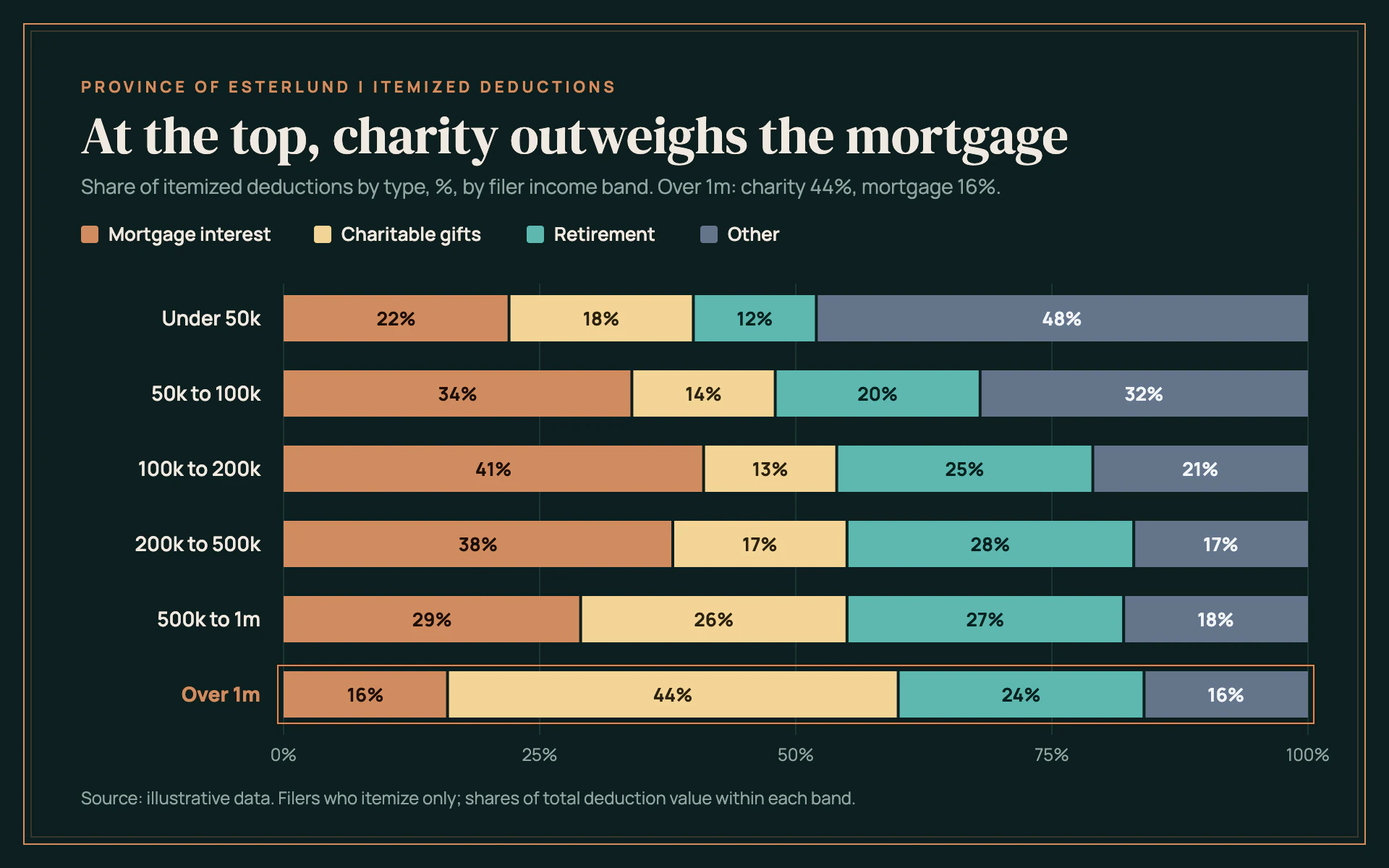 Deduction Mix bar chart, dark theme: Midnight green 100% stacked bars inside a thin copper frame.