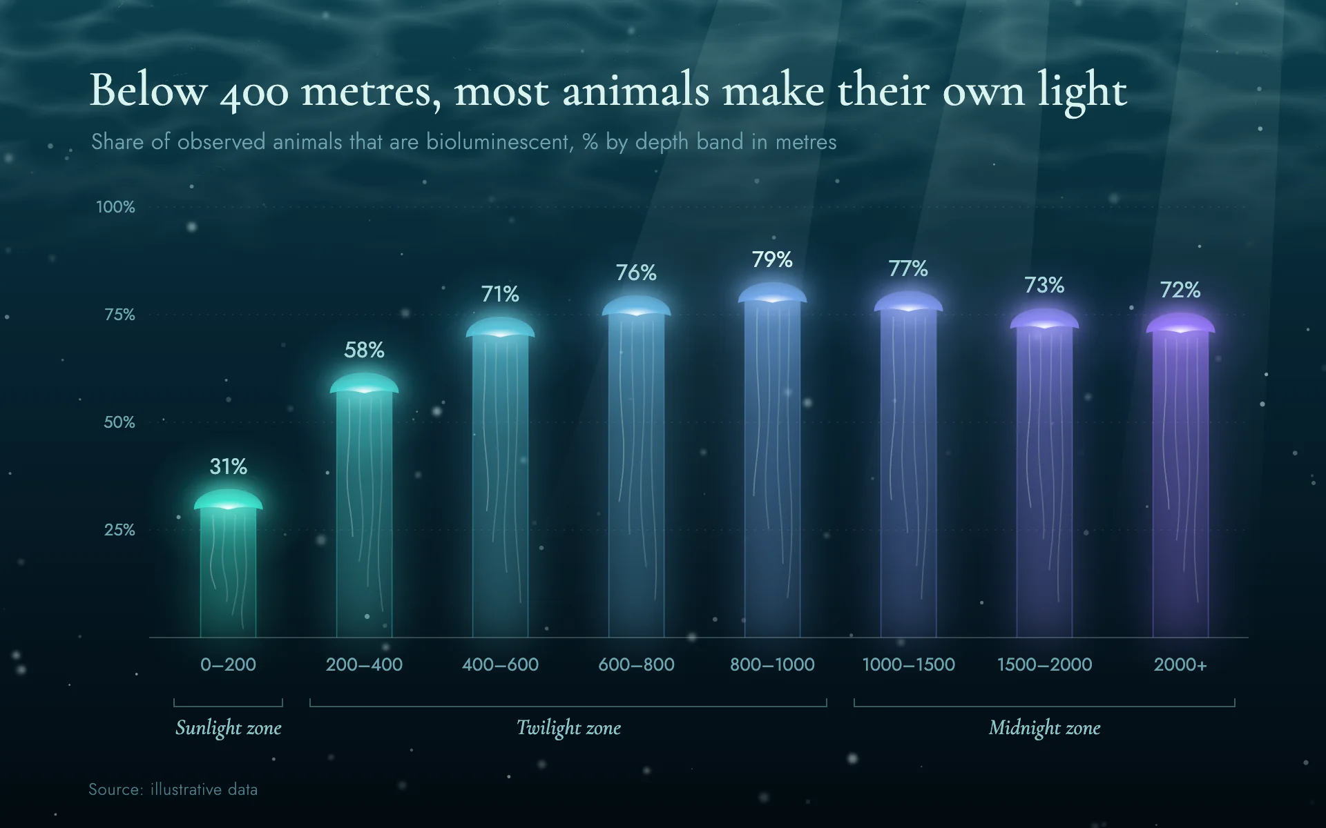 Deep Sea bar chart, dark theme: Abyssal teal water, marine snow and bars that glow like jellyfish.