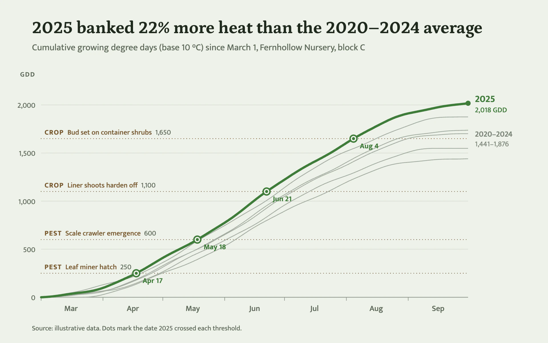 Degree Days line chart, light theme: Heat-unit tracker with a bold leaf-green season and dotted pest thresholds.