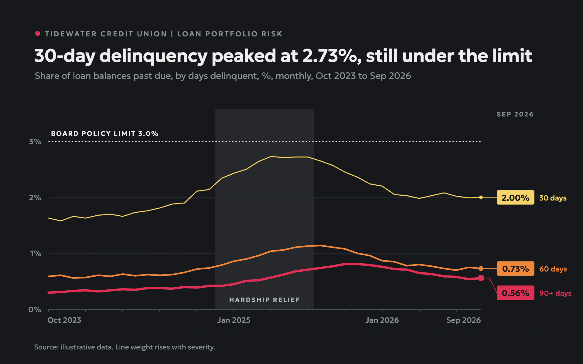 Delinquency Watch line chart, dark theme: Charcoal risk monitor with amber, orange and red lines that thicken with severity.