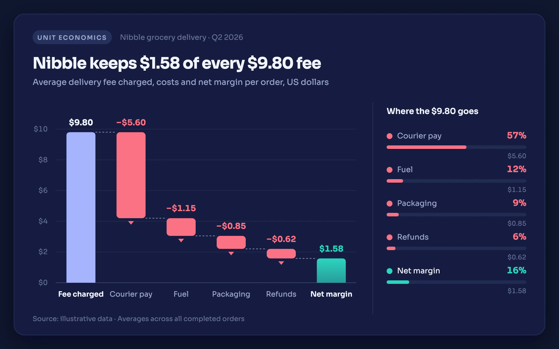 Delivery Cost bar chart, dark theme: Midnight unit-economics card with a coral-step waterfall and teal margin bar.
