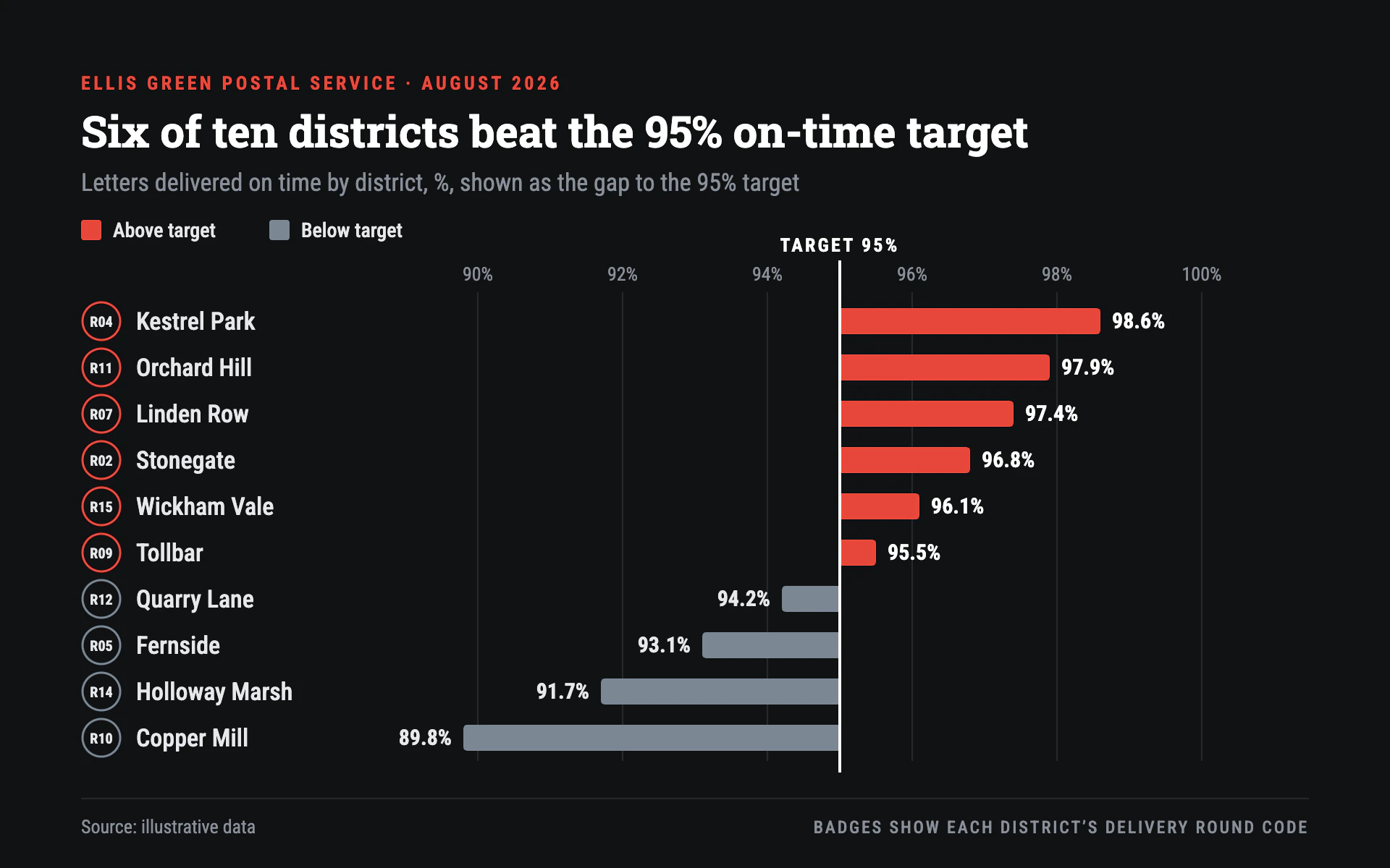 Delivery Rounds bar chart, dark theme: Diverging bars from a white target line, signal red above and cool gray below.