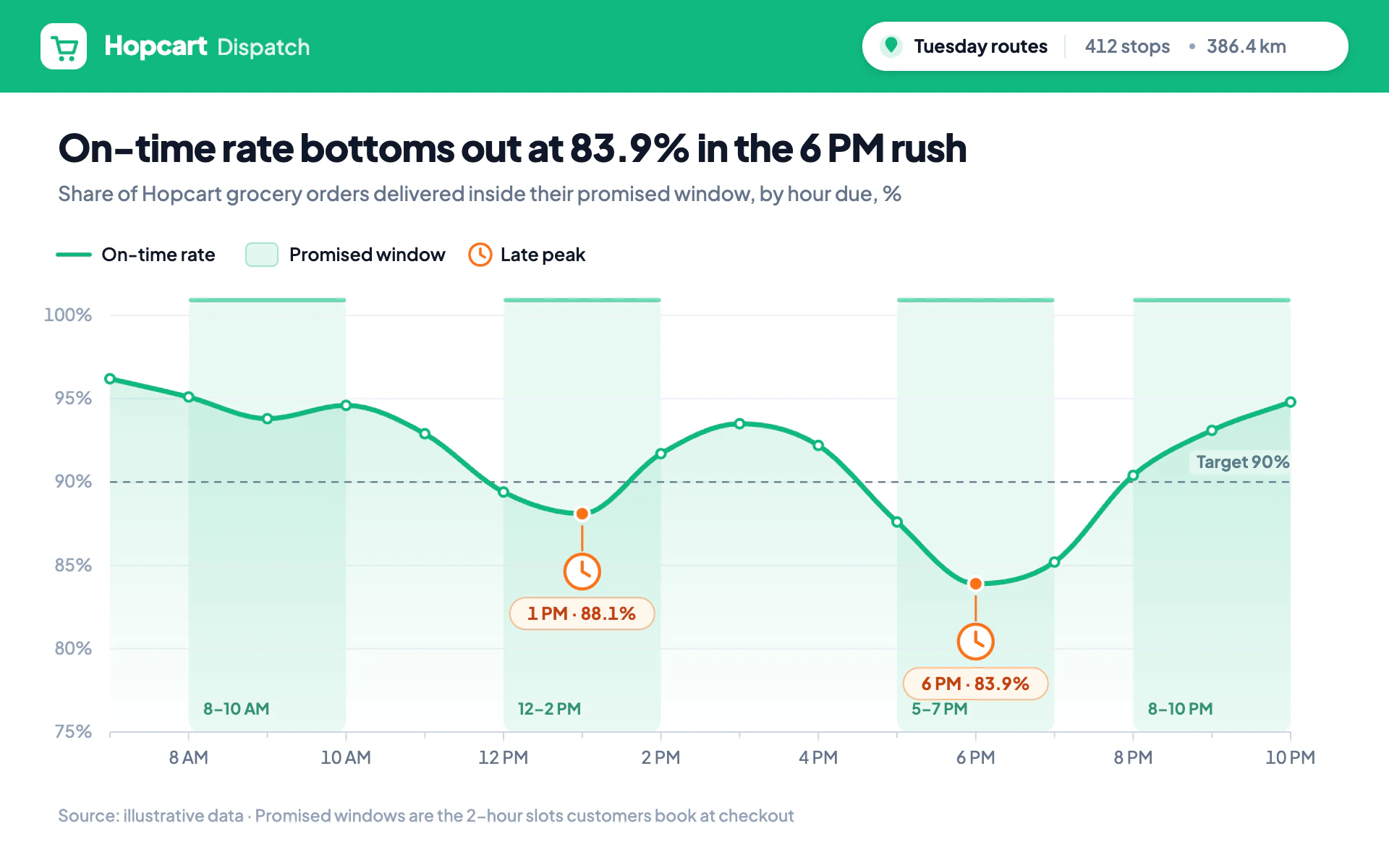 Delivery Windows line chart, light theme: Courier app ops view with mint time-window blocks and orange late-peak clocks.