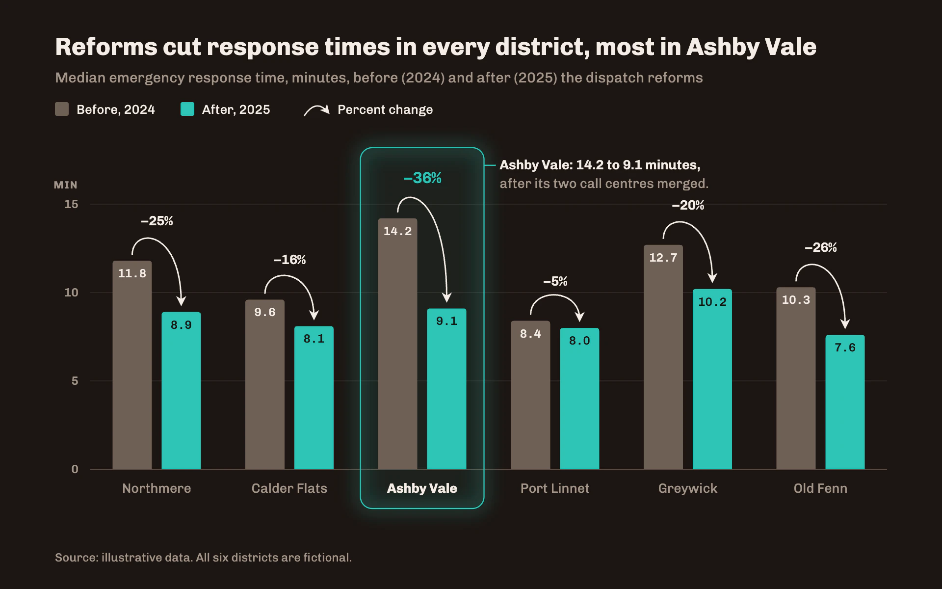 Delta Arrows bar chart, dark theme: Before and after bars joined by arcing arrows that name the change.
