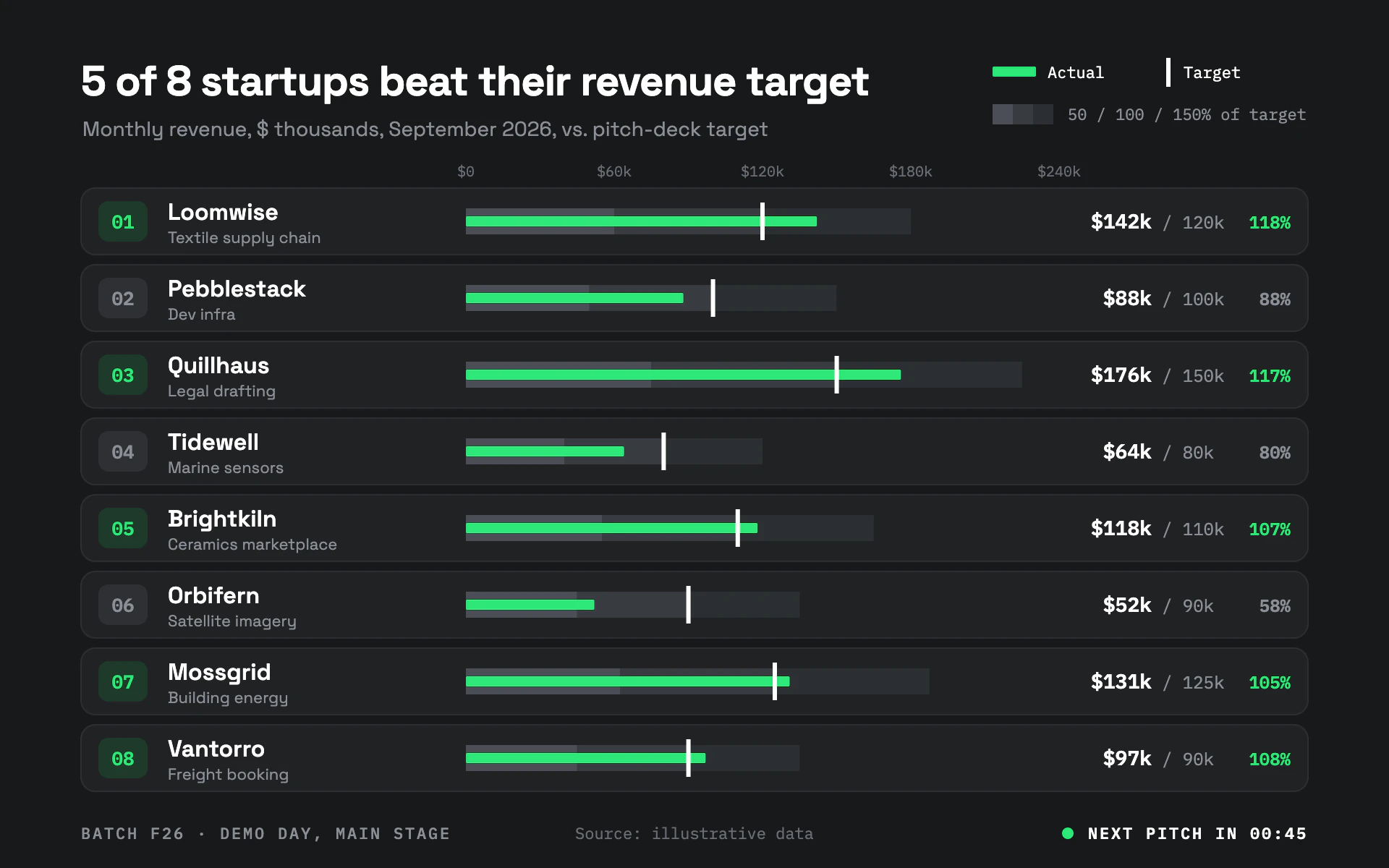 Demo Day bar chart, dark theme: Charcoal pitch cards with green bullet bars, gray bands and white target ticks.