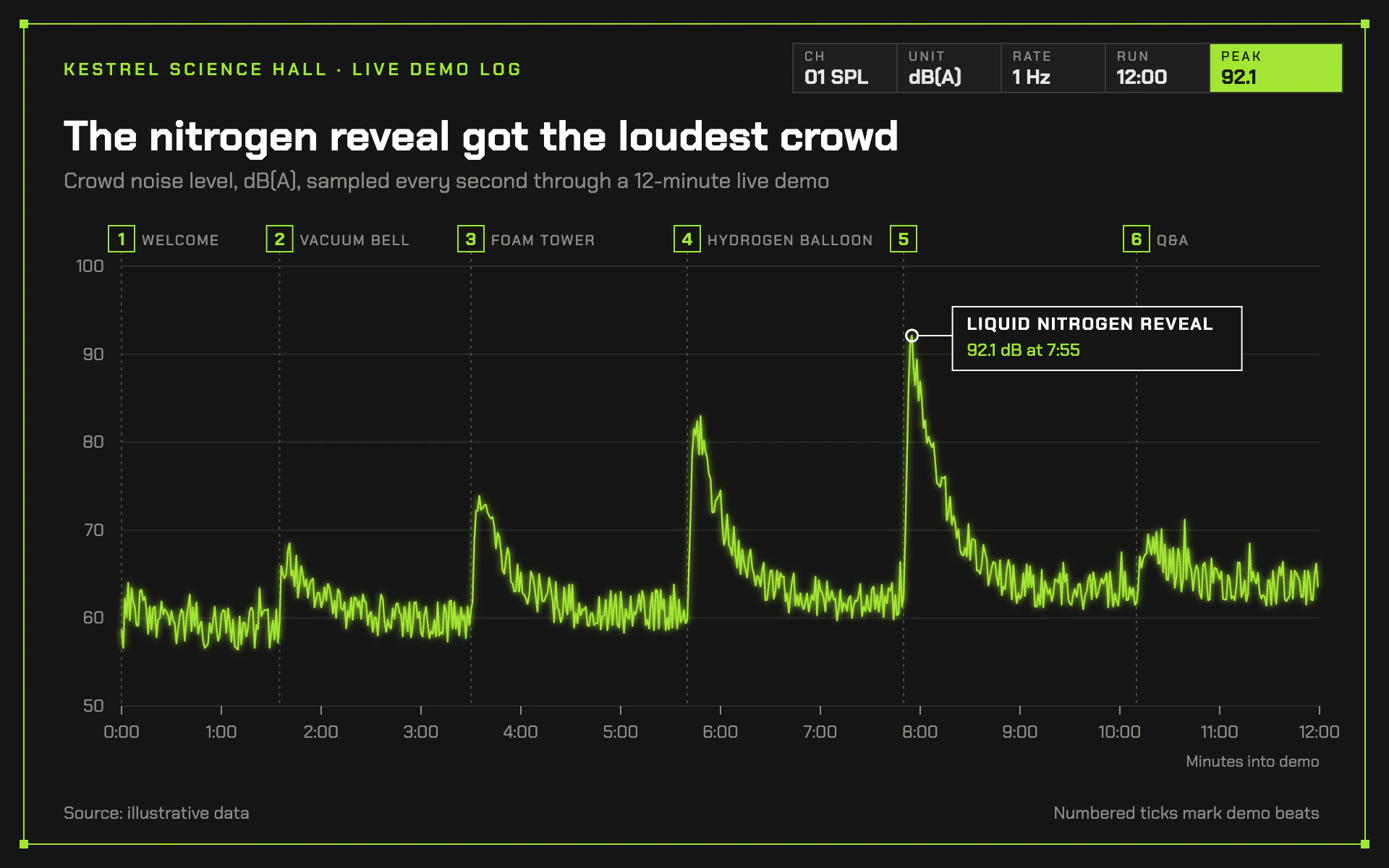 Demo Energy line chart, dark theme: Lab readout with a lime border, gauge strip and a jagged per-second trace.