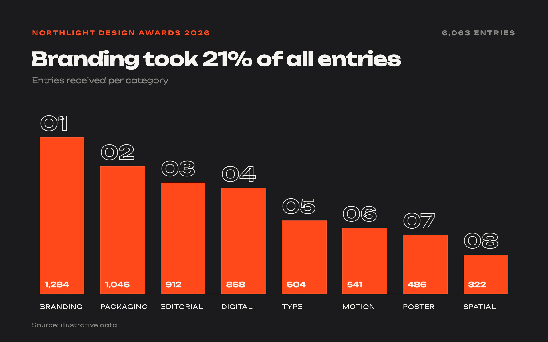 Design Annual bar chart, dark theme: Charcoal page, wide display type, outlined index numbers and vermilion blocks.