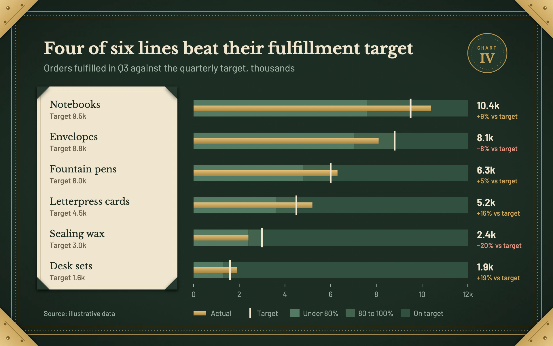 Desk Blotter bar chart, dark theme: Bullet charts on a green leather blotter with brass corners and a cream insert.