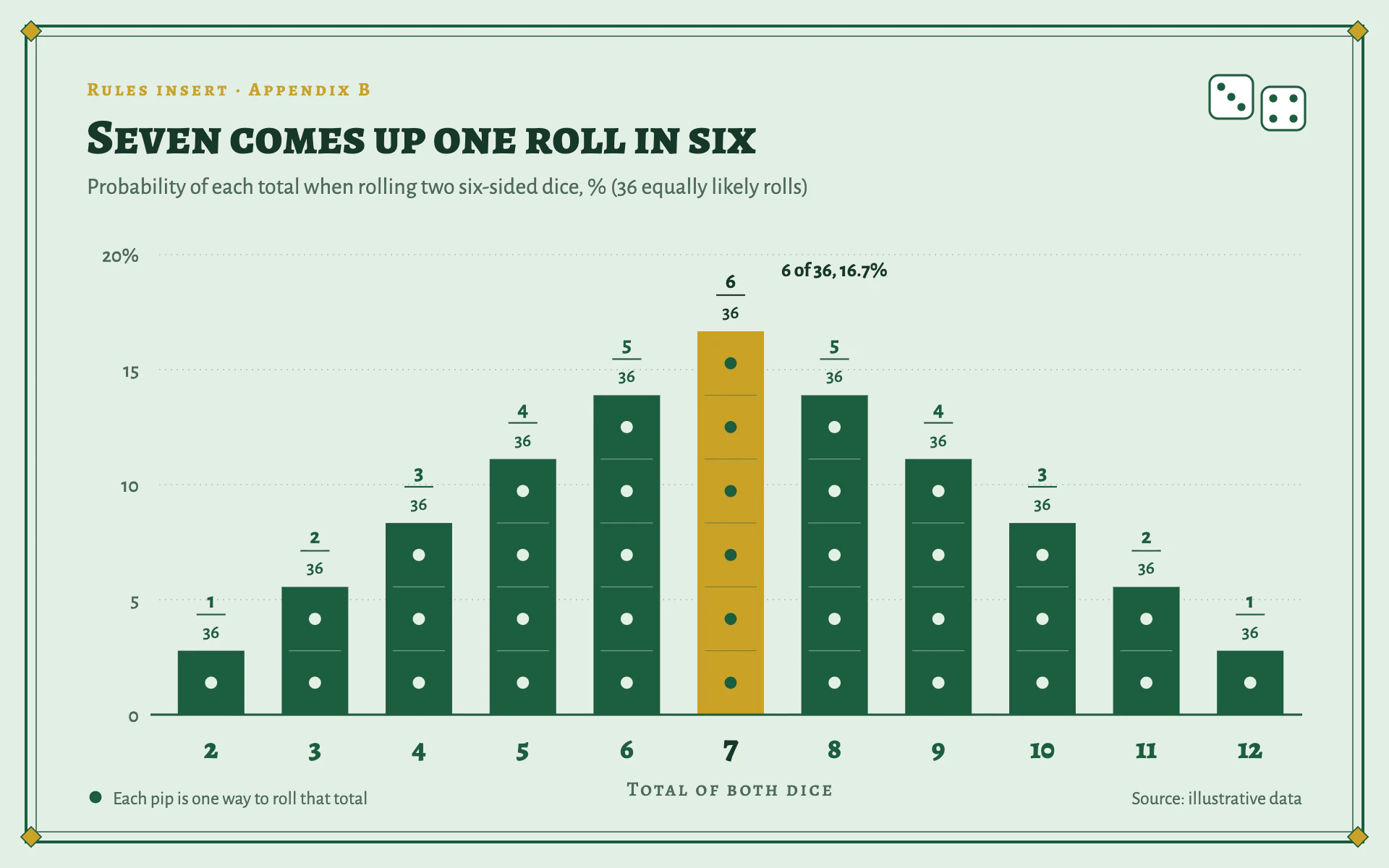 Dice Odds bar chart, light theme: Felt-green rules insert with pip-celled bars, stacked fractions and one brass bar.