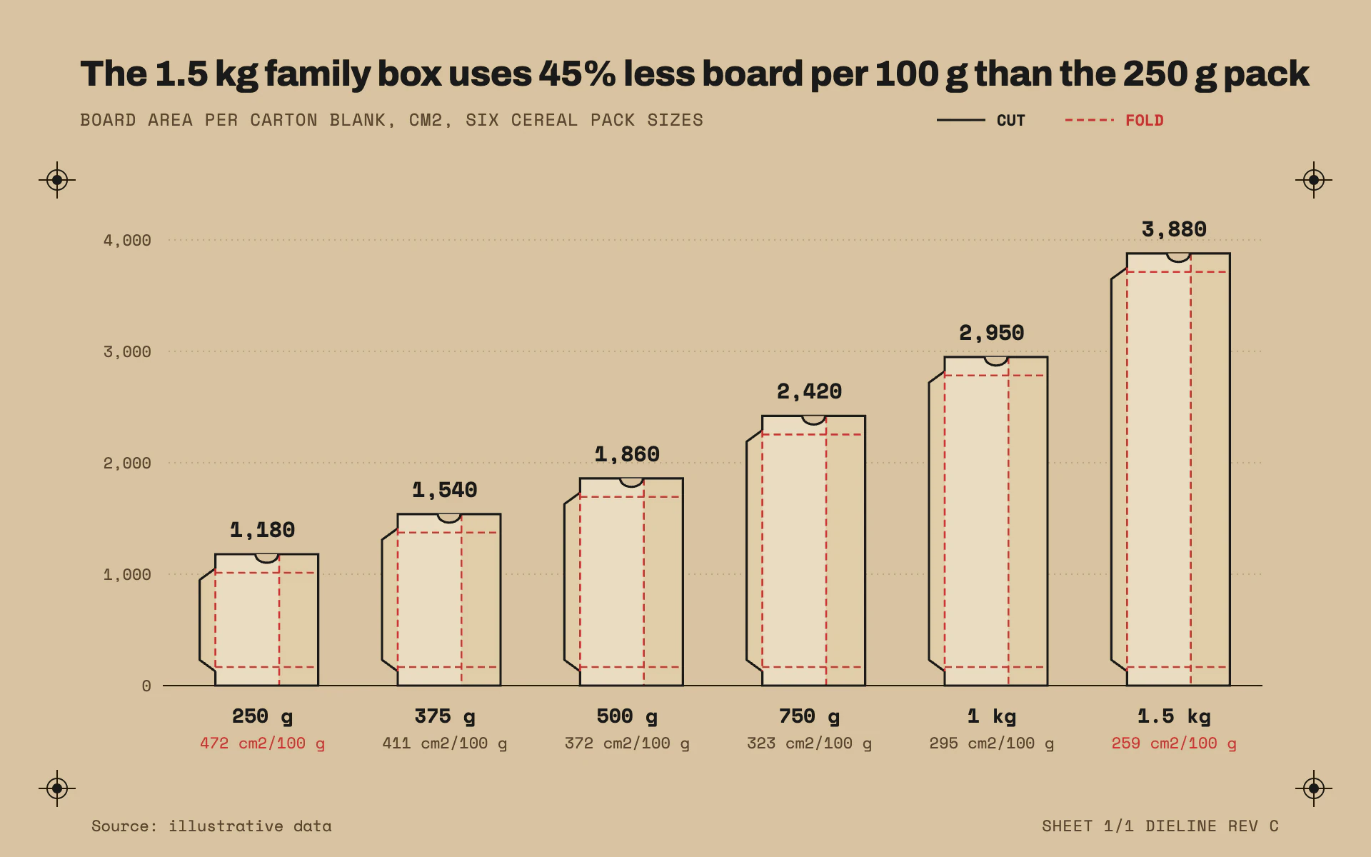 Die Line bar chart, light theme: Carton blanks on kraft board with black cut lines and dashed red folds.
