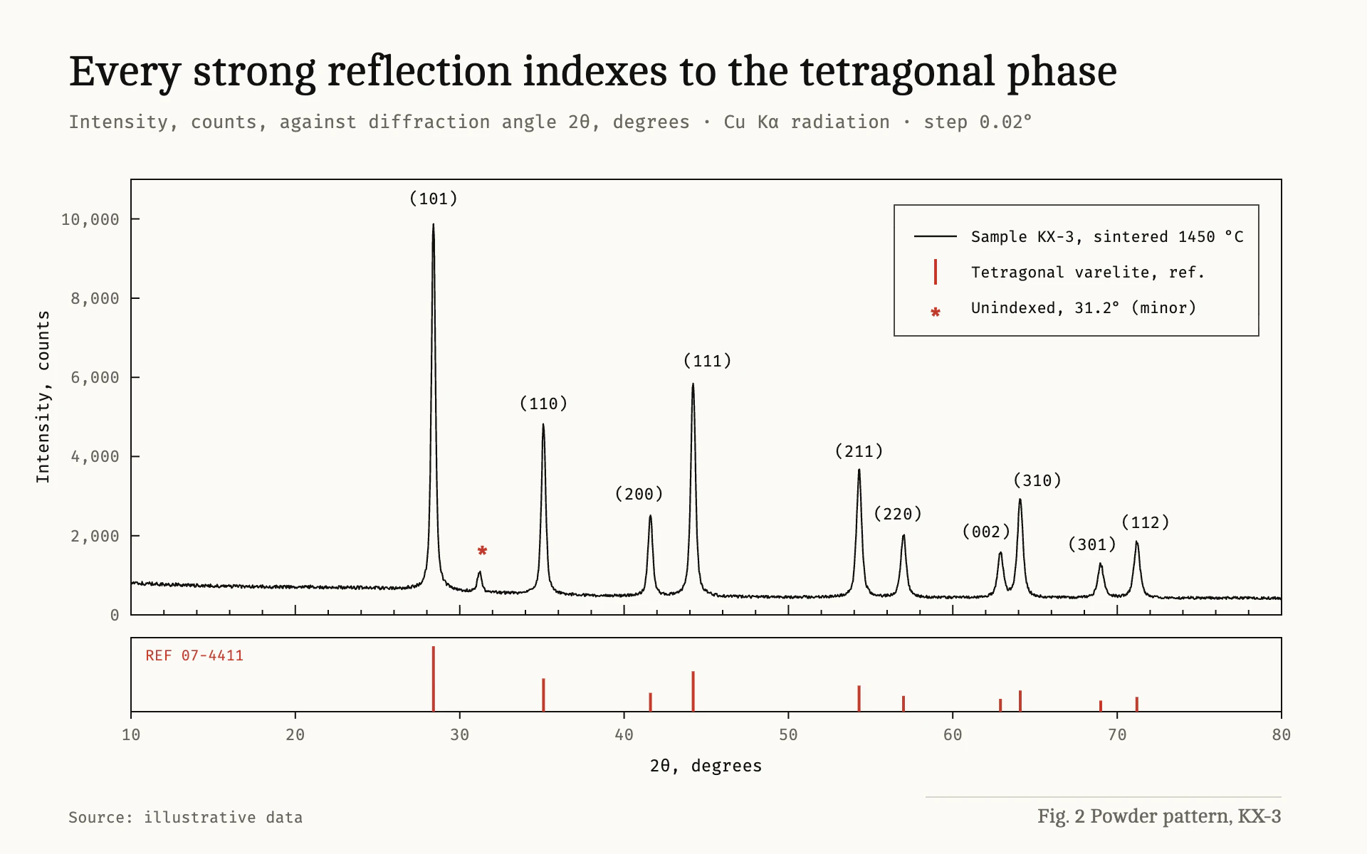 Diffraction Pattern line chart, light theme: A thin black diffraction trace with indexed peaks over a red reference strip.